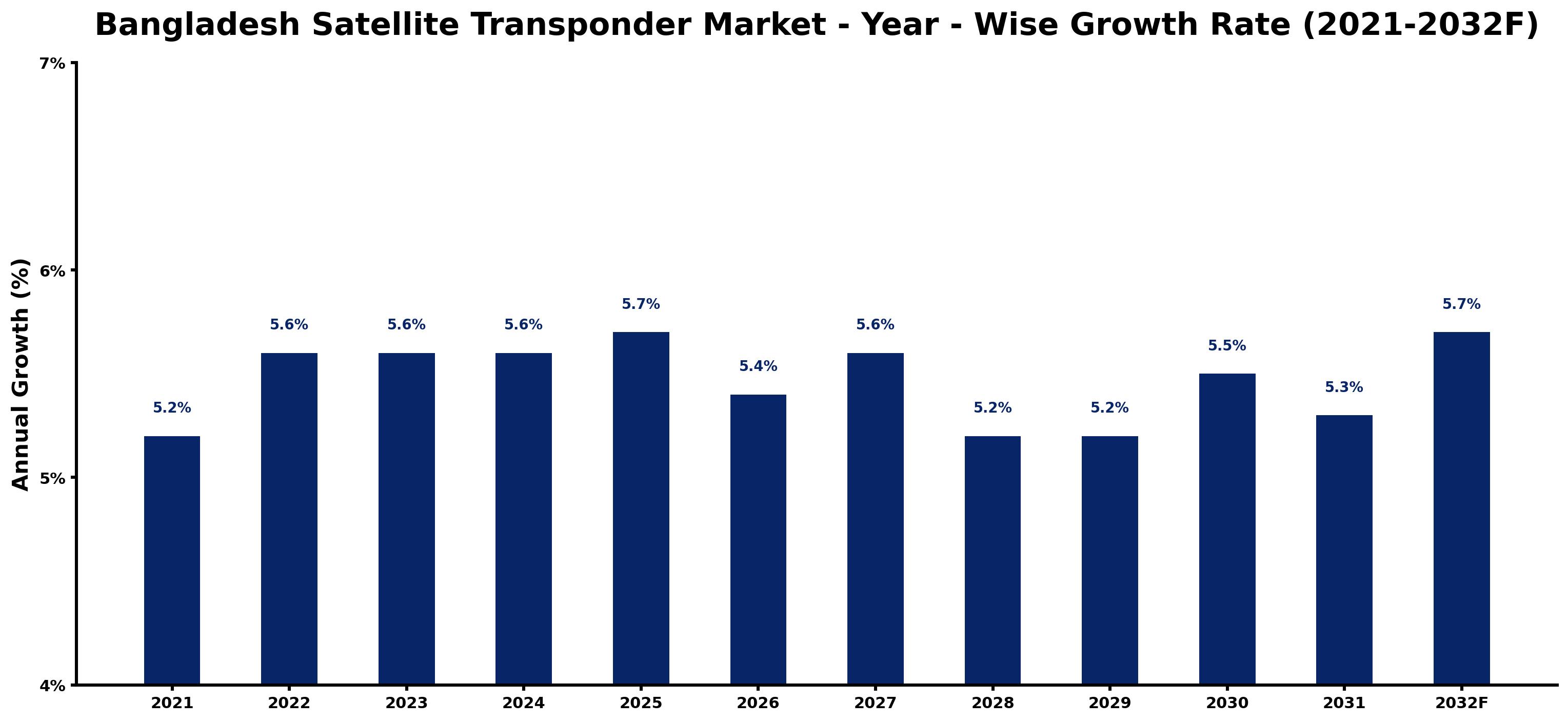 Bangladesh Satellite Transponder Market Year-wise Growth Rate and Key Drivers
