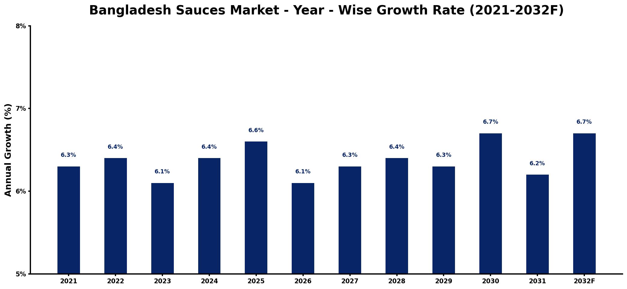 Bangladesh Sauces Market Year-wise Growth Rate and Key Drivers