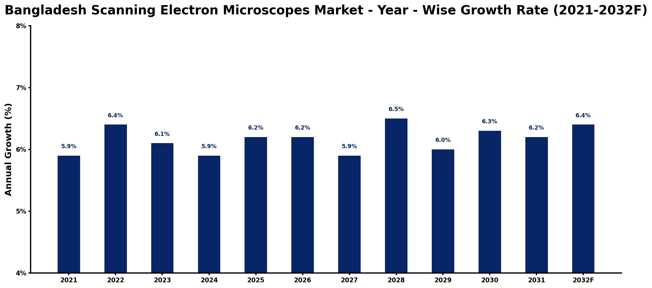 Bangladesh Scanning Electron Microscopes Market Year-wise Growth Rate and Key Drivers