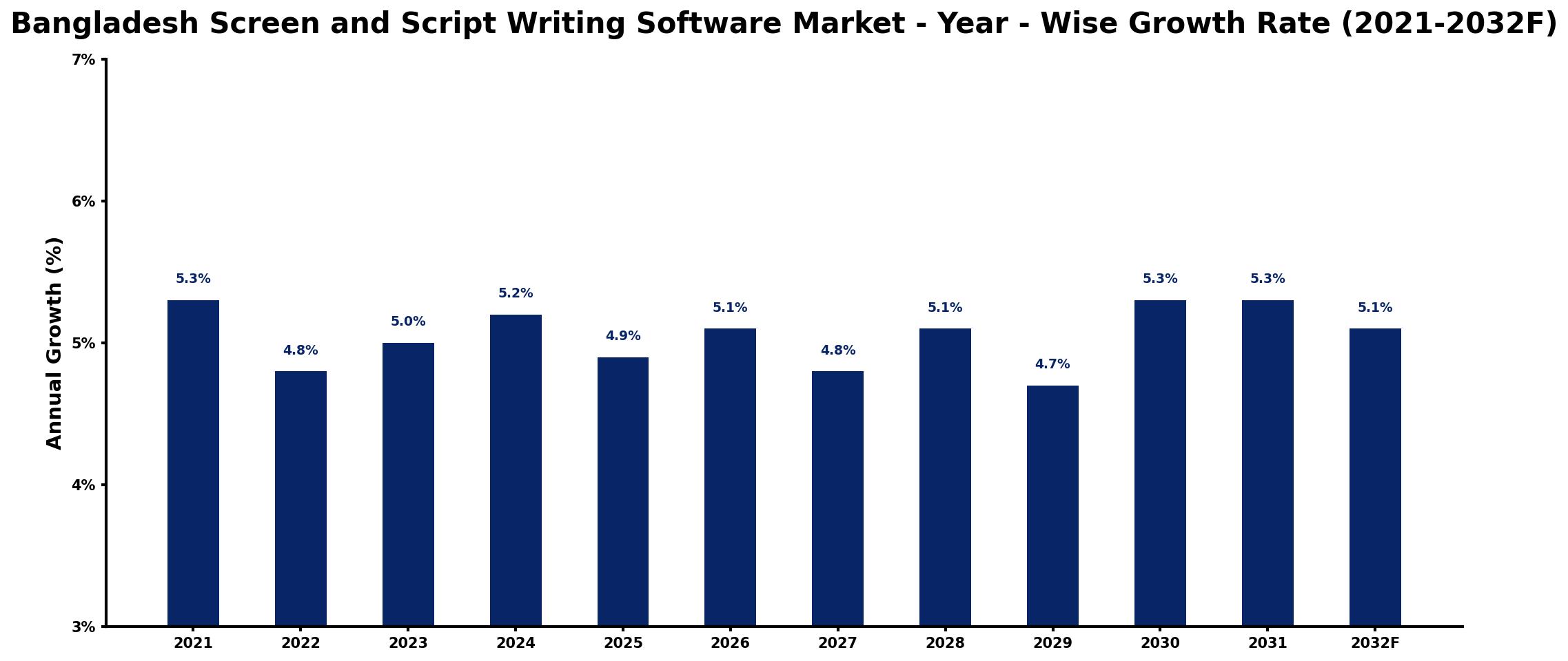 Bangladesh Screen and Script Writing Software Market Year-wise Growth Rate and Key Drivers