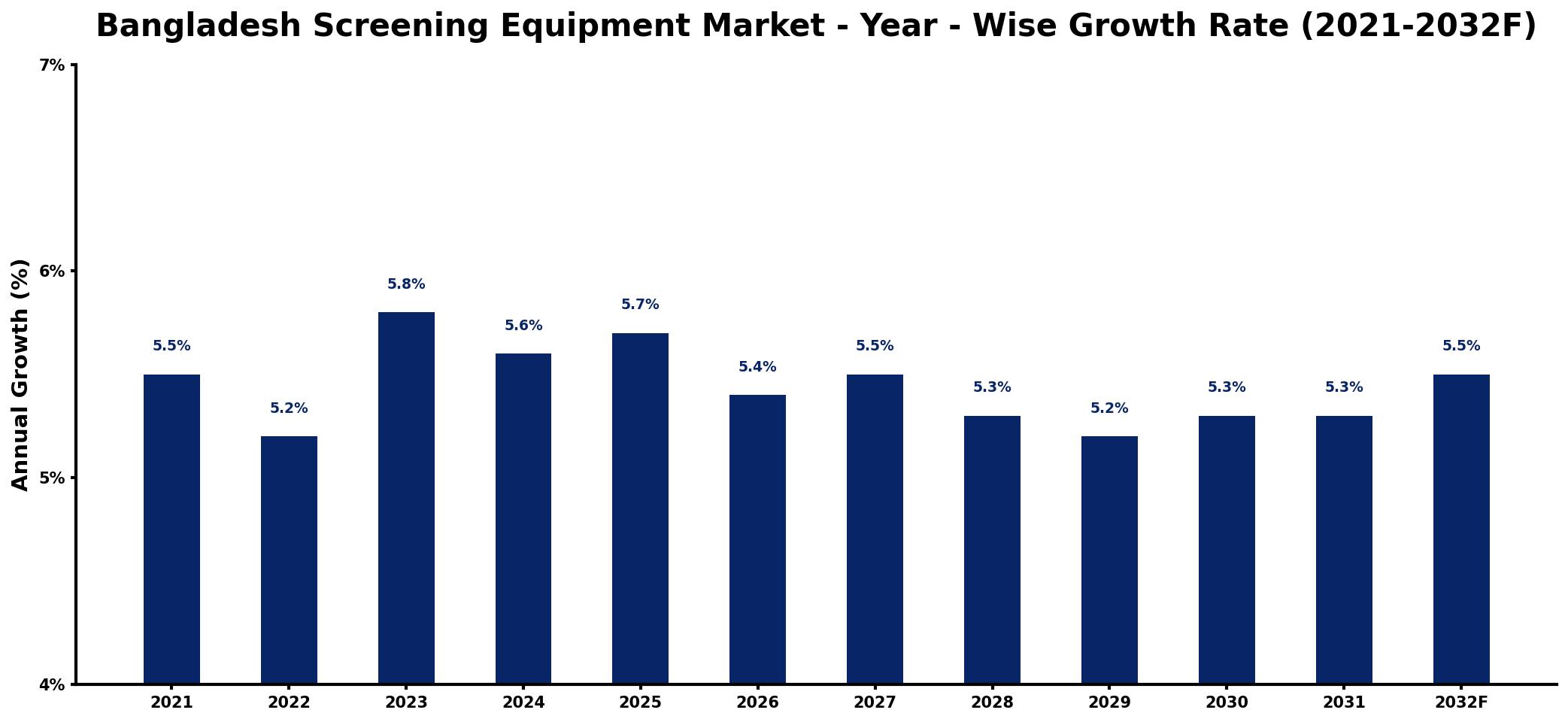 Bangladesh Screening Equipment Market Year-wise Growth Rate and Key Drivers