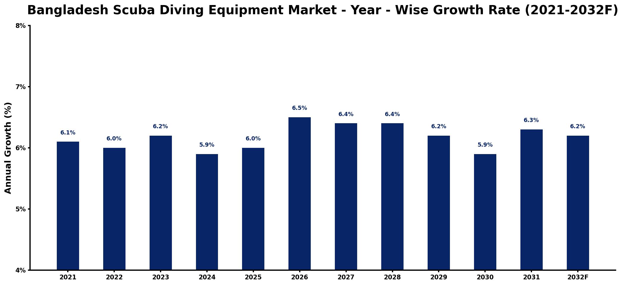 Bangladesh Scuba Diving Equipment Market Year-wise Growth Rate and Key Drivers