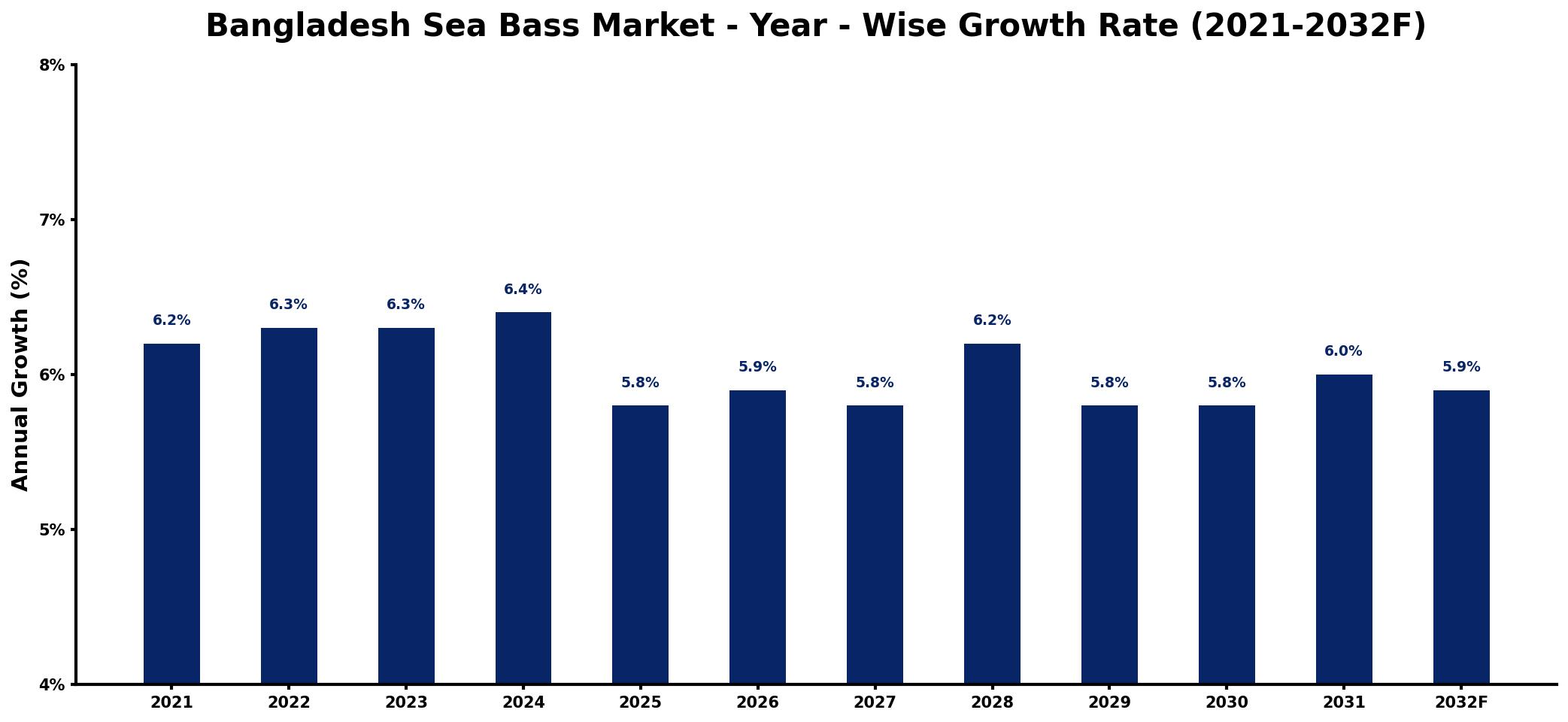Bangladesh Sea Bass Market Year-wise Growth Rate and Key Drivers