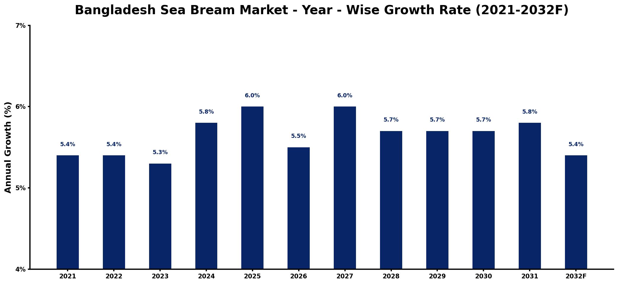Bangladesh Sea Bream Market Year-wise Growth Rate and Key Drivers