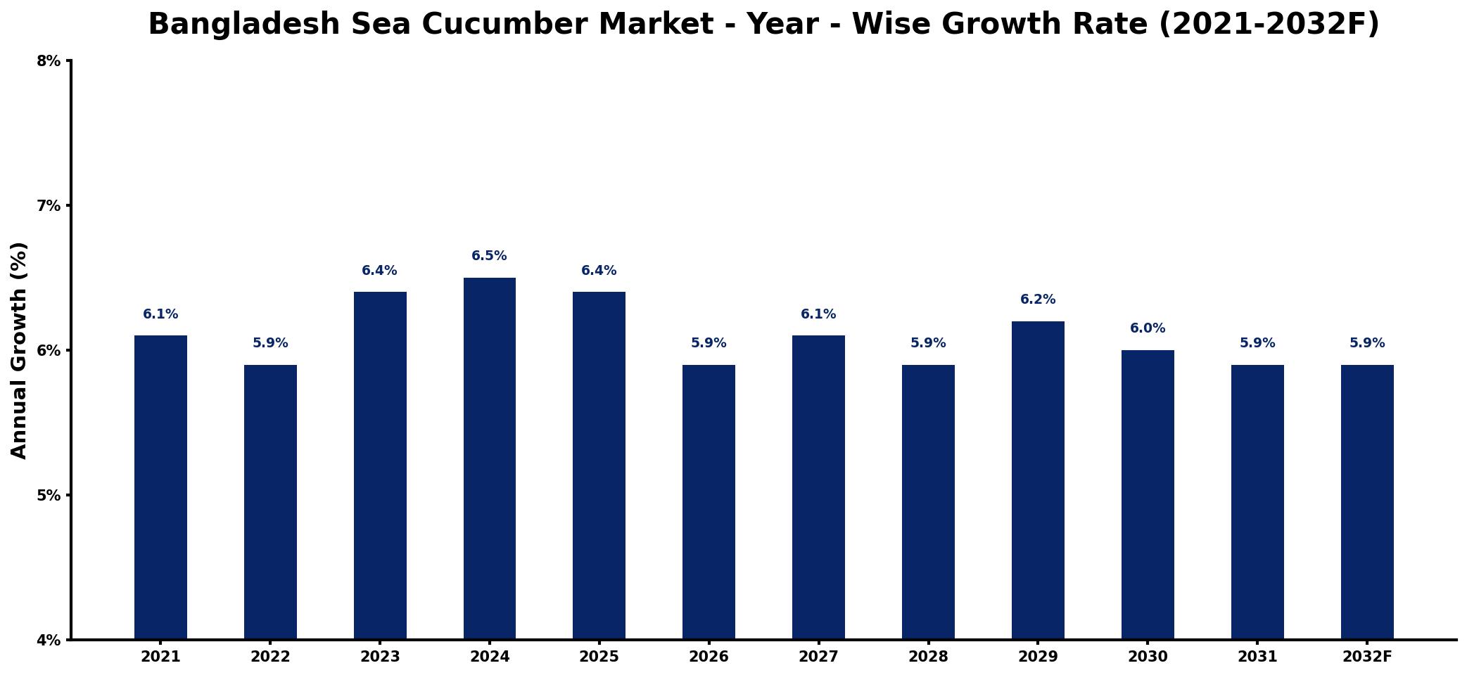 Bangladesh Sea Cucumber Market Year-wise Growth Rate and Key Drivers