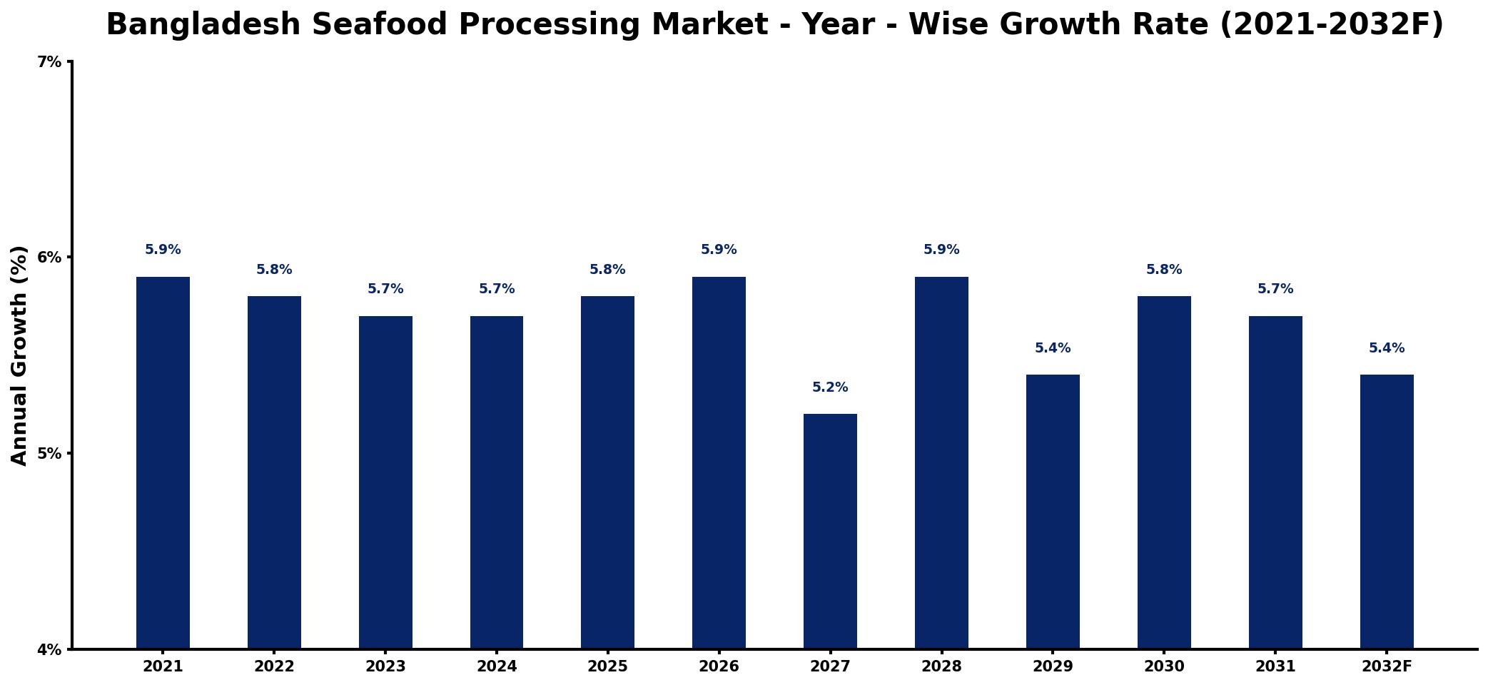 Bangladesh Seafood Processing Market Year-wise Growth Rate and Key Drivers