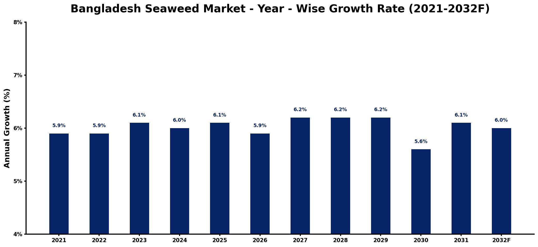 Bangladesh Seaweed Market Year-wise Growth Rate and Key Drivers