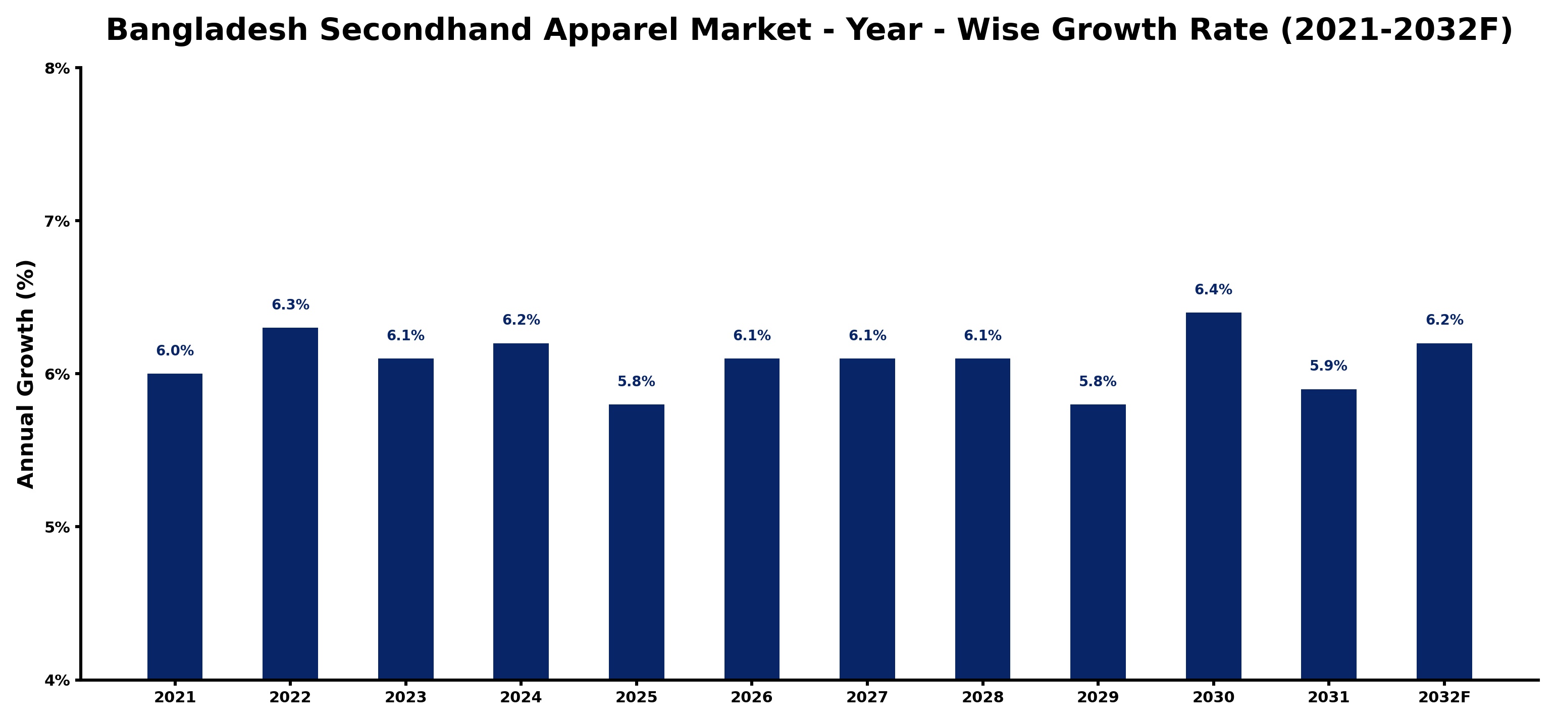 Bangladesh Secondhand Apparel Market Year-wise Growth Rate and Key Drivers