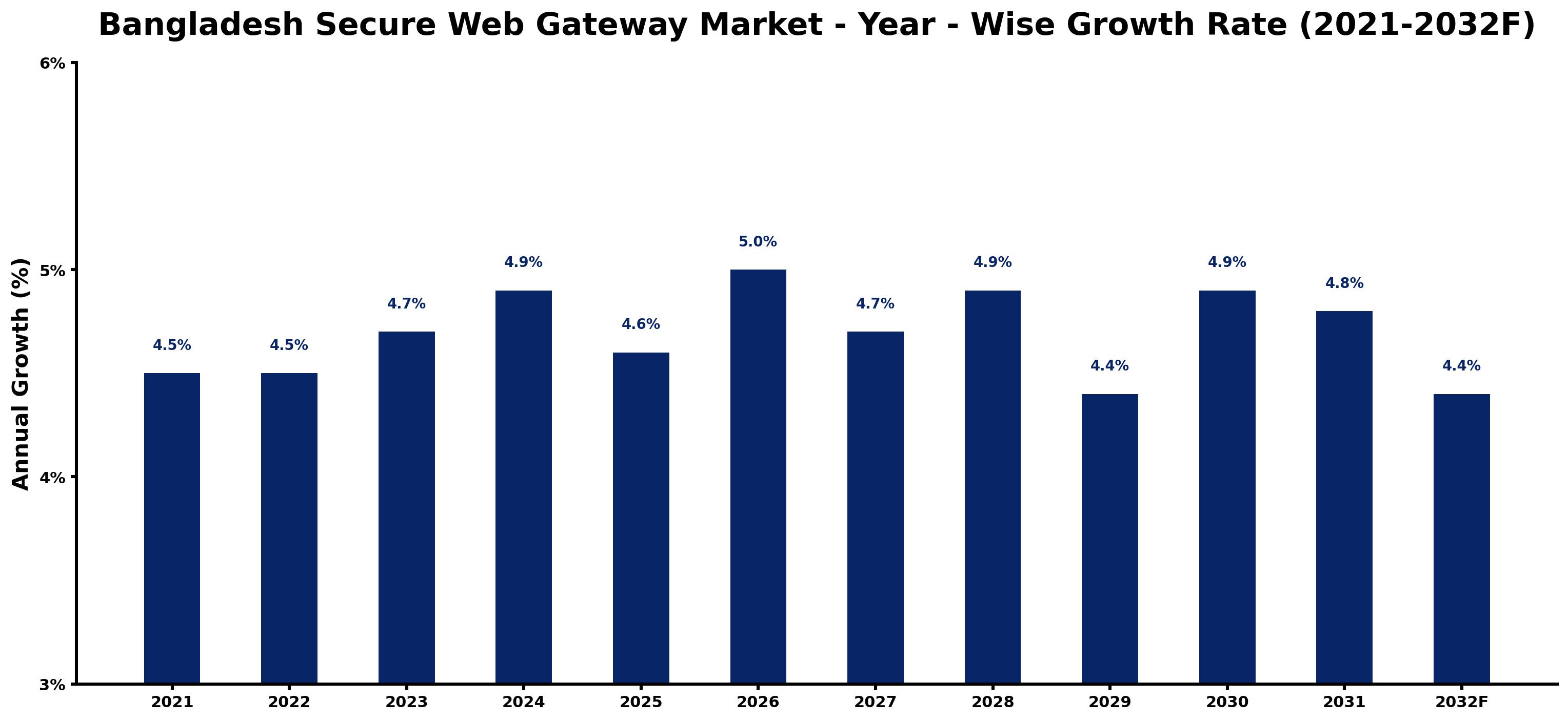 Bangladesh Secure Web Gateway Market Year-wise Growth Rate and Key Drivers