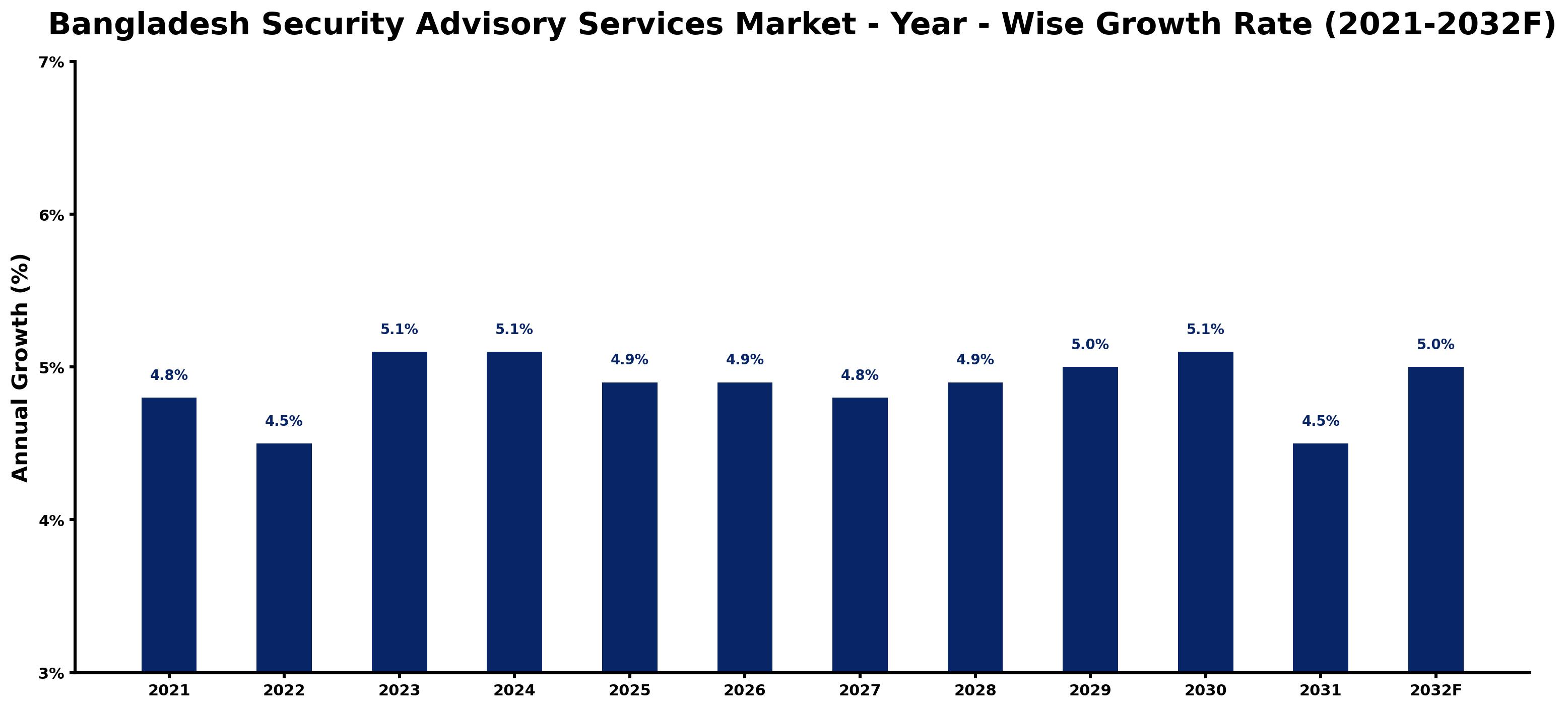 Bangladesh Security Advisory Services Market Year-wise Growth Rate and Key Drivers