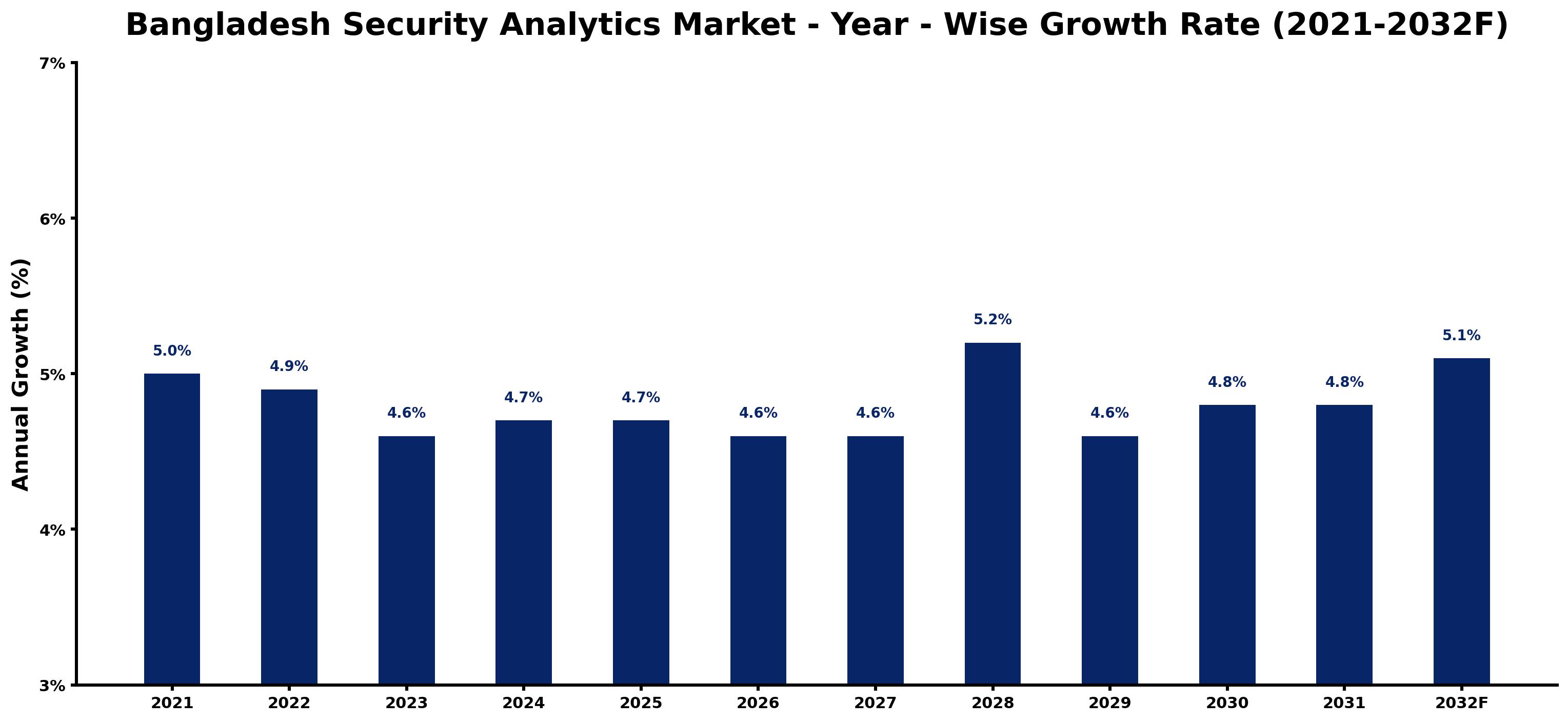 Bangladesh Security Analytics Market Year-wise Growth Rate and Key Drivers