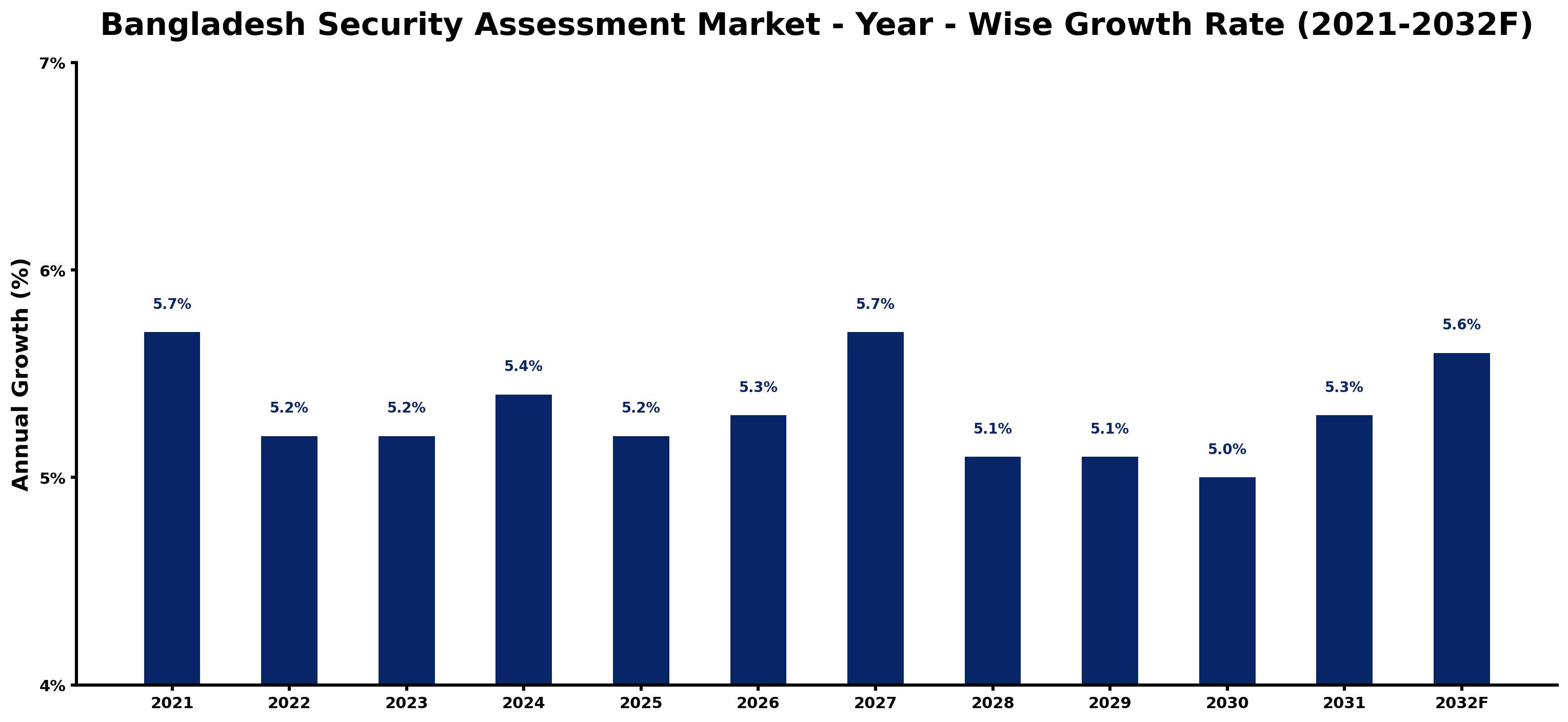 Bangladesh Security Assessment Market Year-wise Growth Rate and Key Drivers