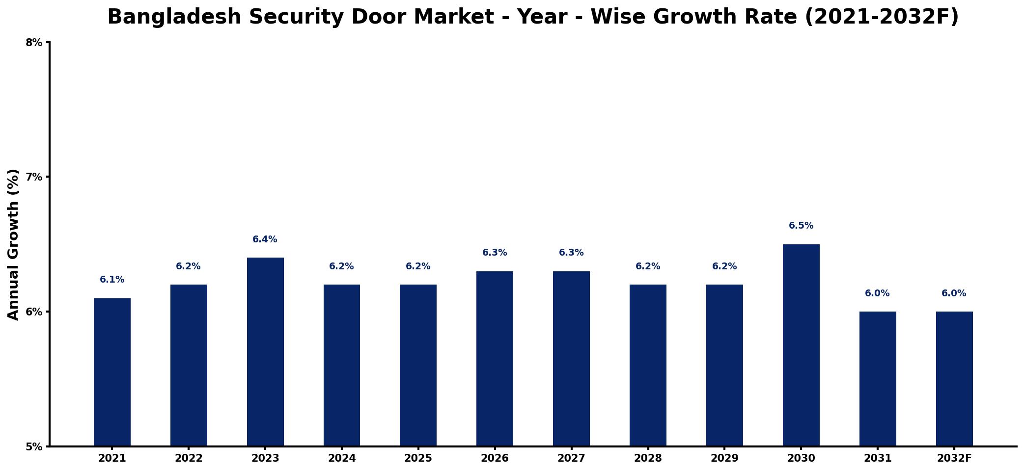 Bangladesh Security Door Market Year-wise Growth Rate and Key Drivers