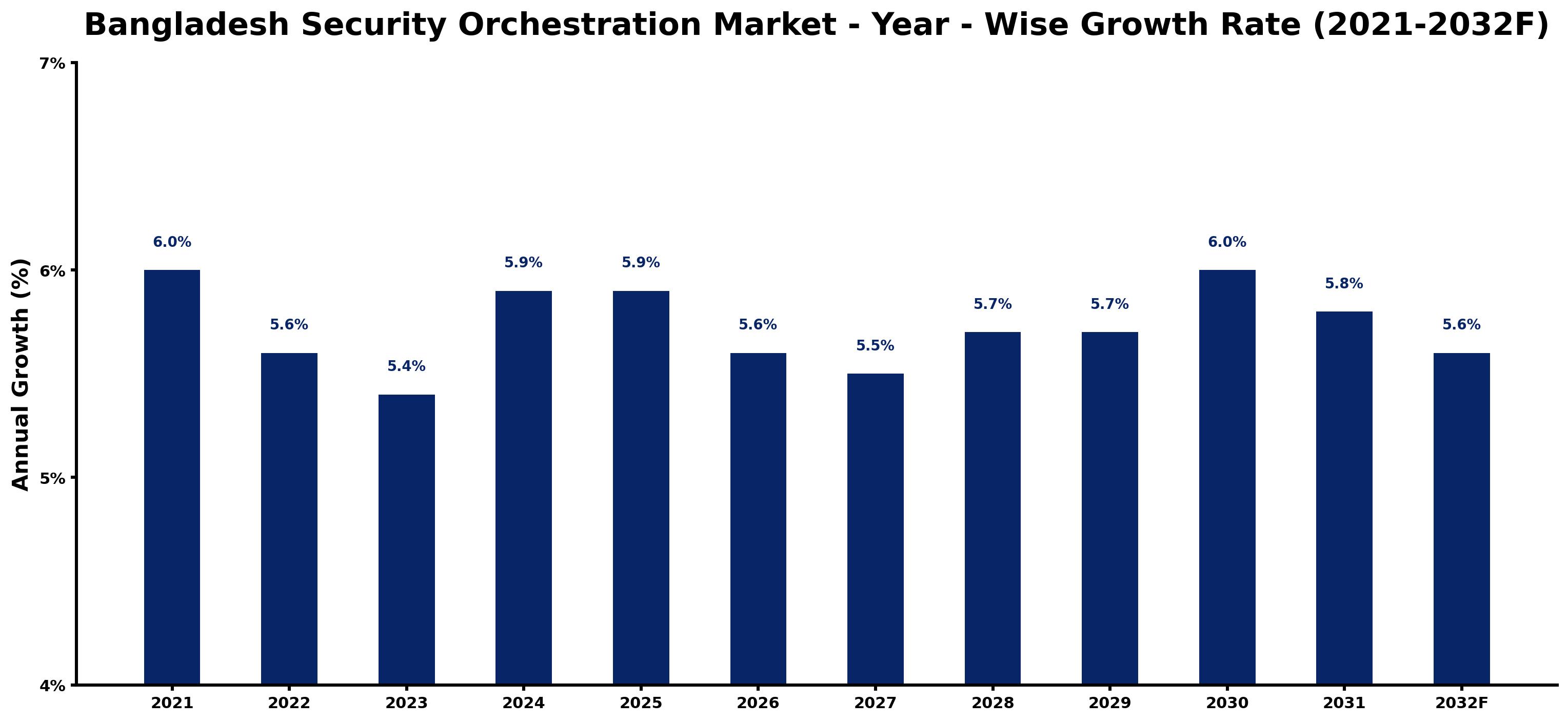 Bangladesh Security Orchestration Market Year-wise Growth Rate and Key Drivers