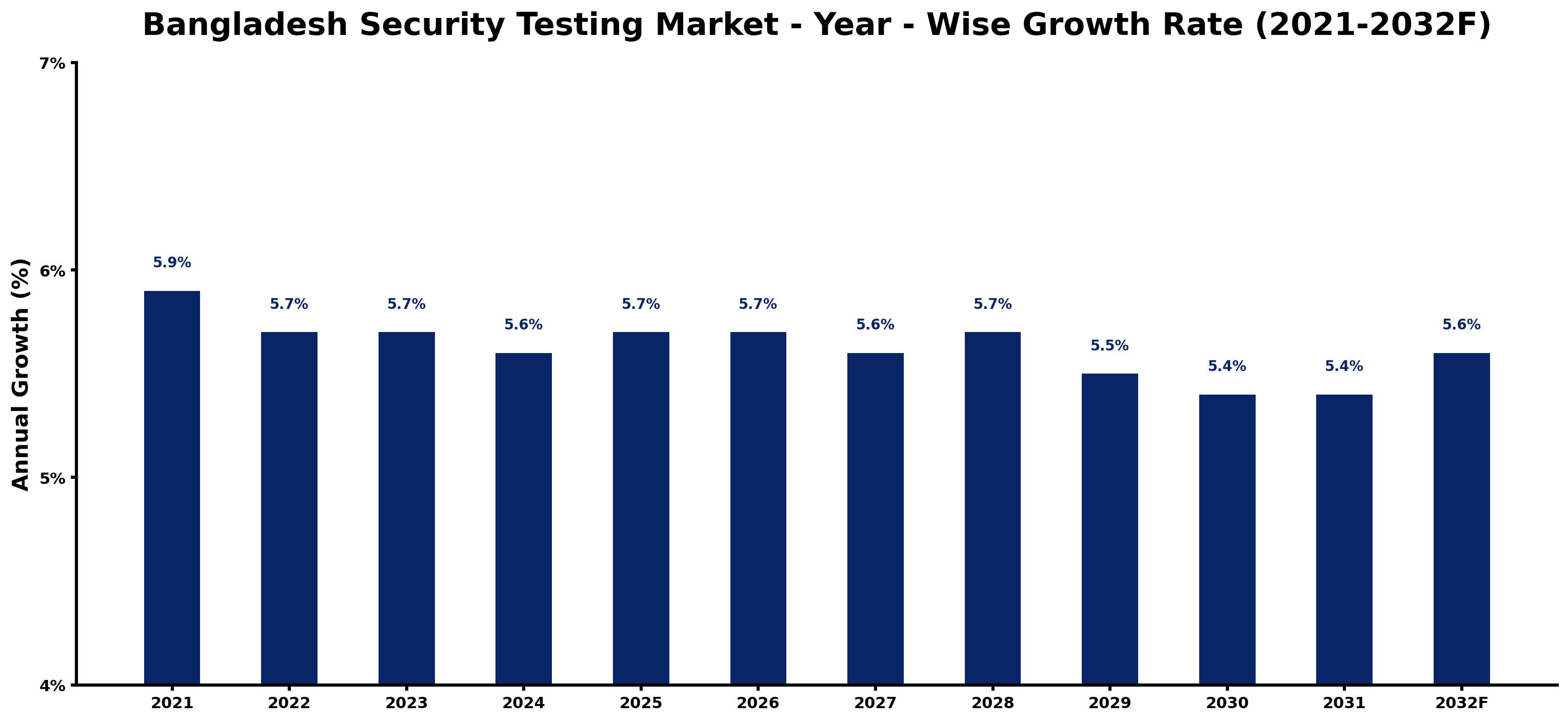Bangladesh Security Testing Market Year-wise Growth Rate and Key Drivers