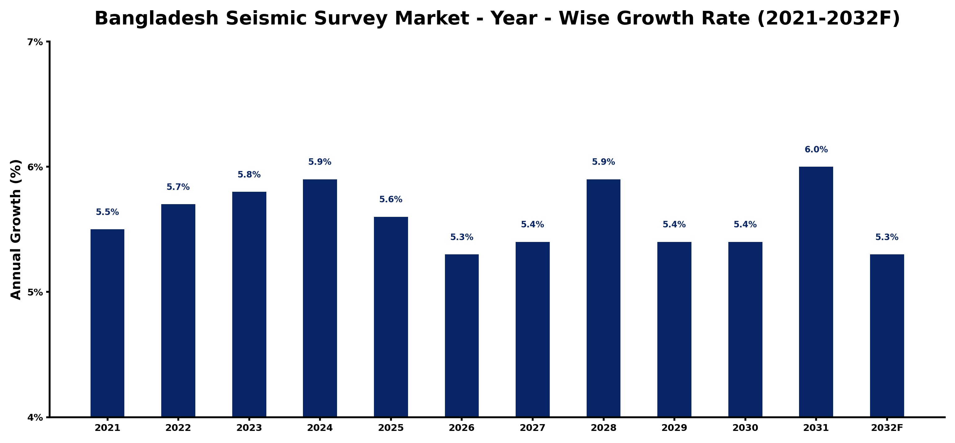 Bangladesh Seismic Survey Market Year-wise Growth Rate and Key Drivers