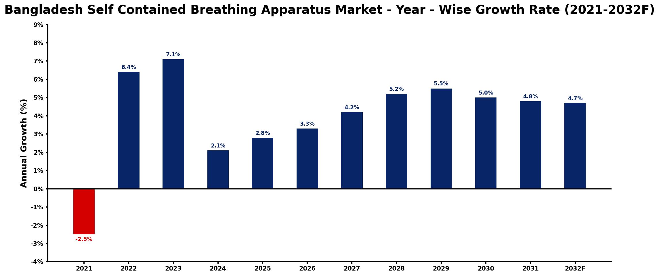 Bangladesh Self Contained Breathing Apparatus Market Year-wise Growth Rate and Key Drivers