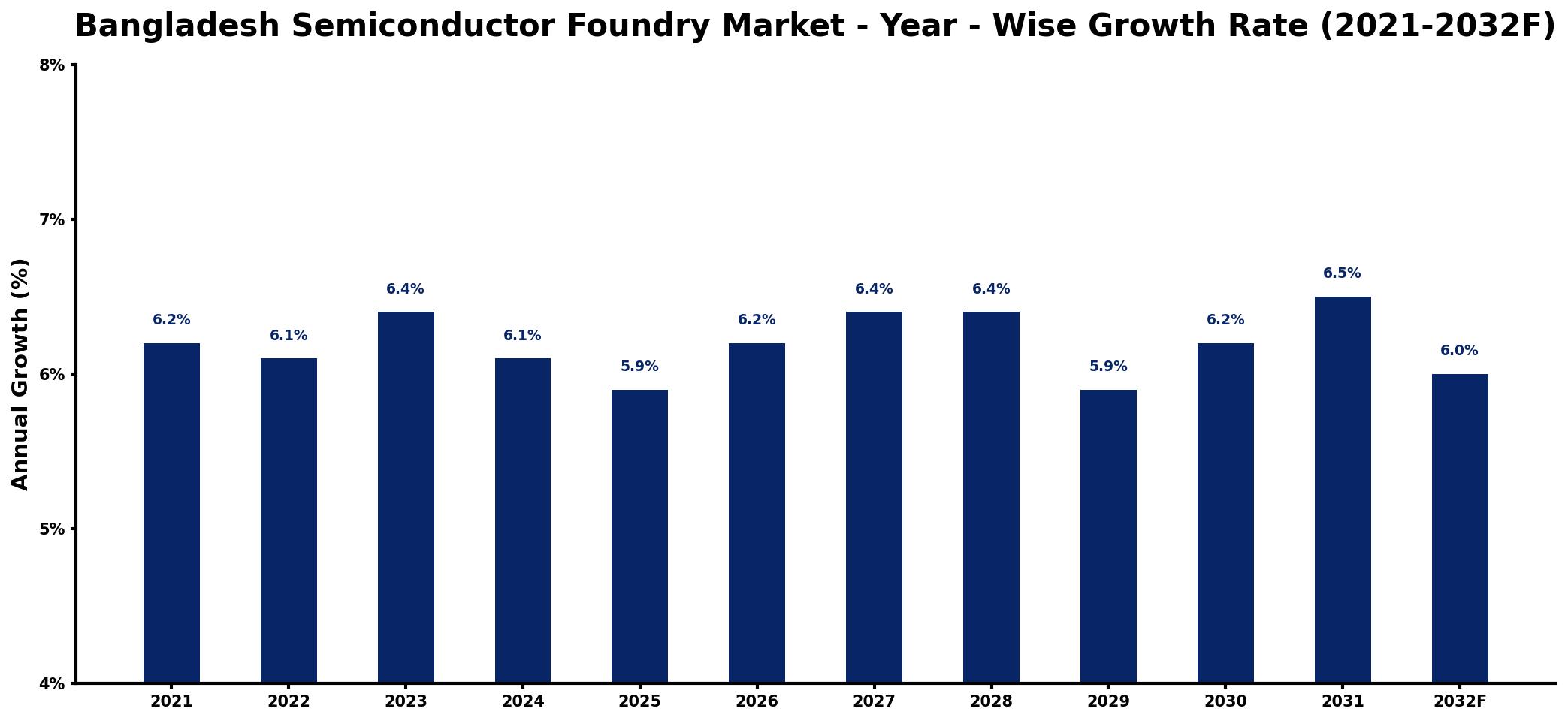Bangladesh Semiconductor Foundry Market Year-wise Growth Rate and Key Drivers