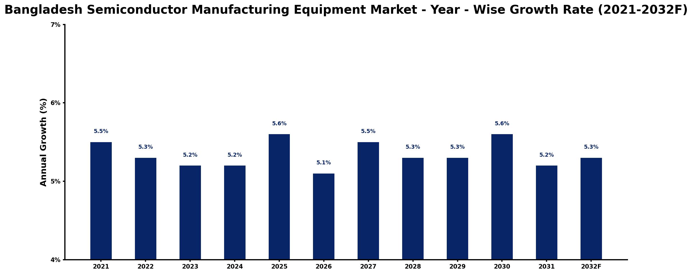 Bangladesh Semiconductor Manufacturing Equipment Market Year-wise Growth Rate and Key Drivers