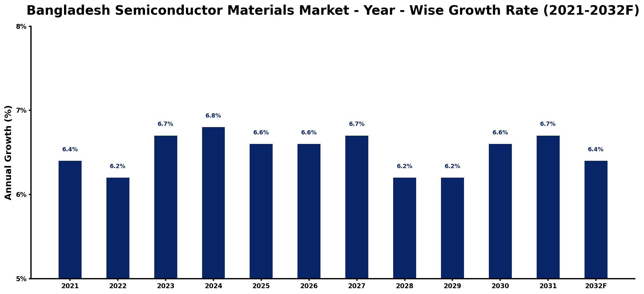 Bangladesh Semiconductor Materials Market Year-wise Growth Rate and Key Drivers