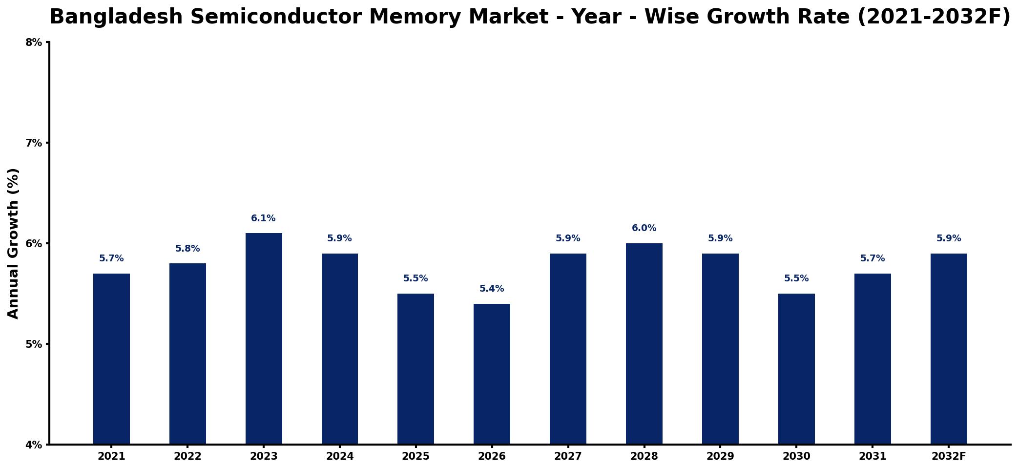 Bangladesh Semiconductor Memory Market Year-wise Growth Rate and Key Drivers