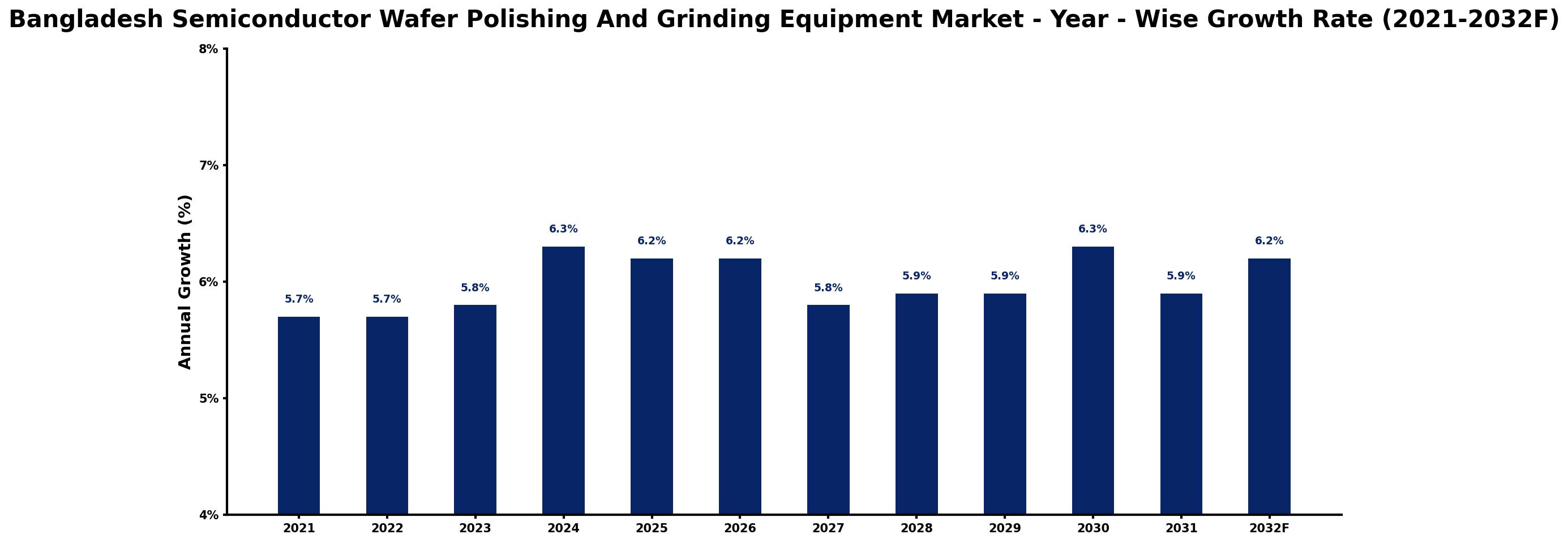 Bangladesh Semiconductor Wafer Polishing And Grinding Equipment Market Year-wise Growth Rate and Key Drivers