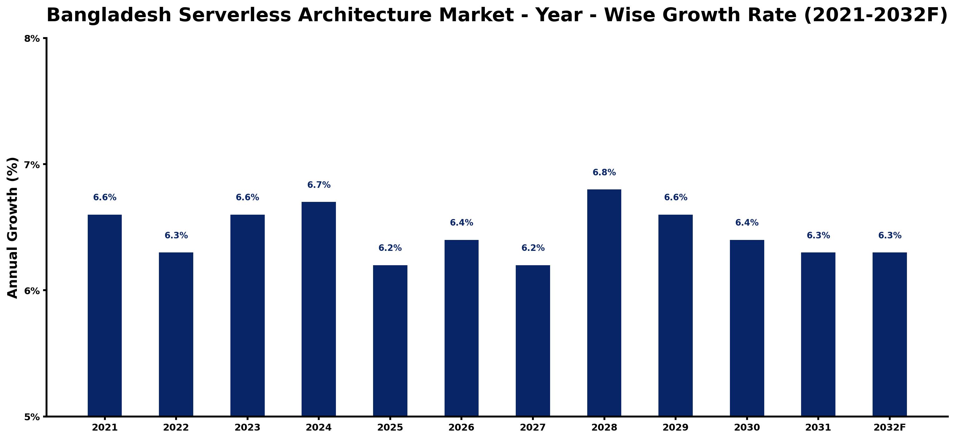 Bangladesh Serverless Architecture Market Year-wise Growth Rate and Key Drivers