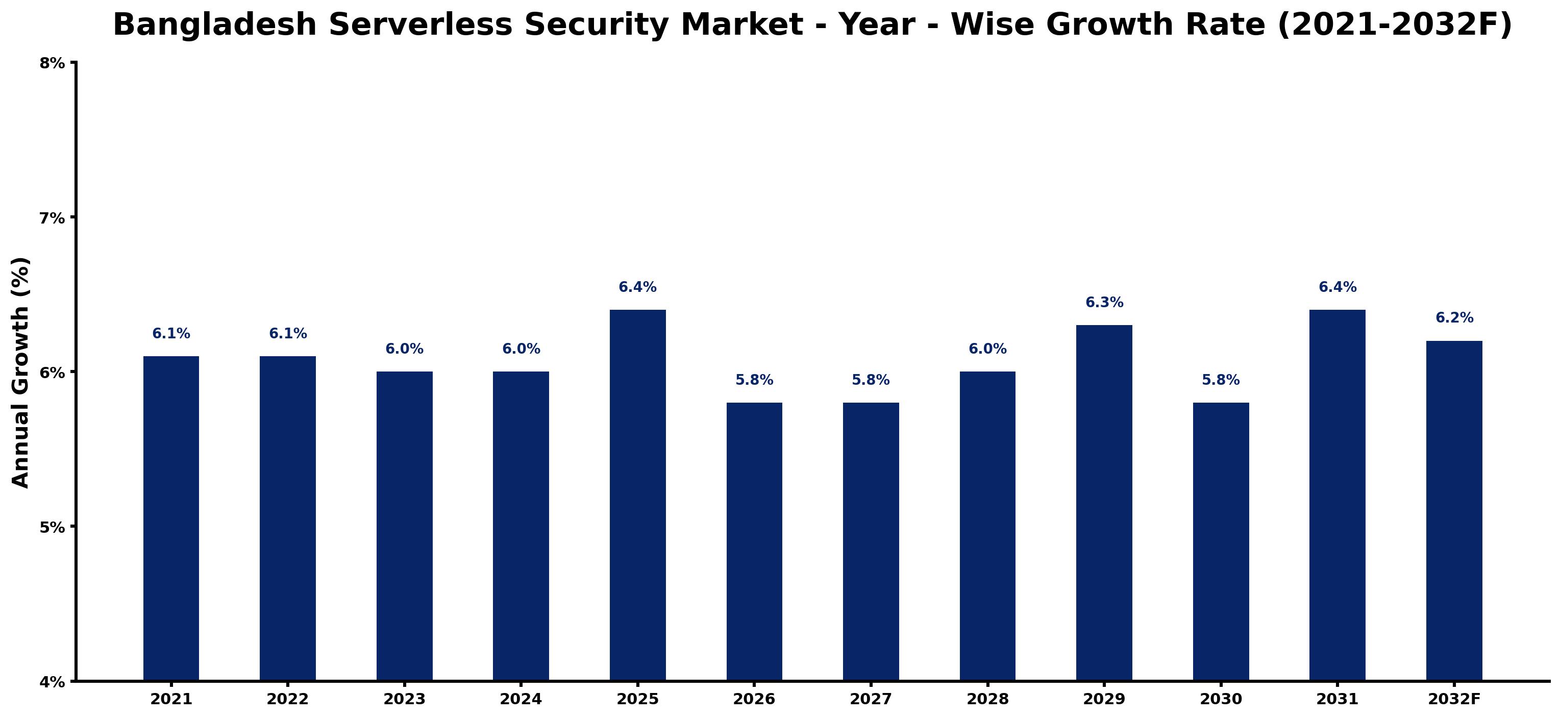 Bangladesh Serverless Security Market Year-wise Growth Rate and Key Drivers