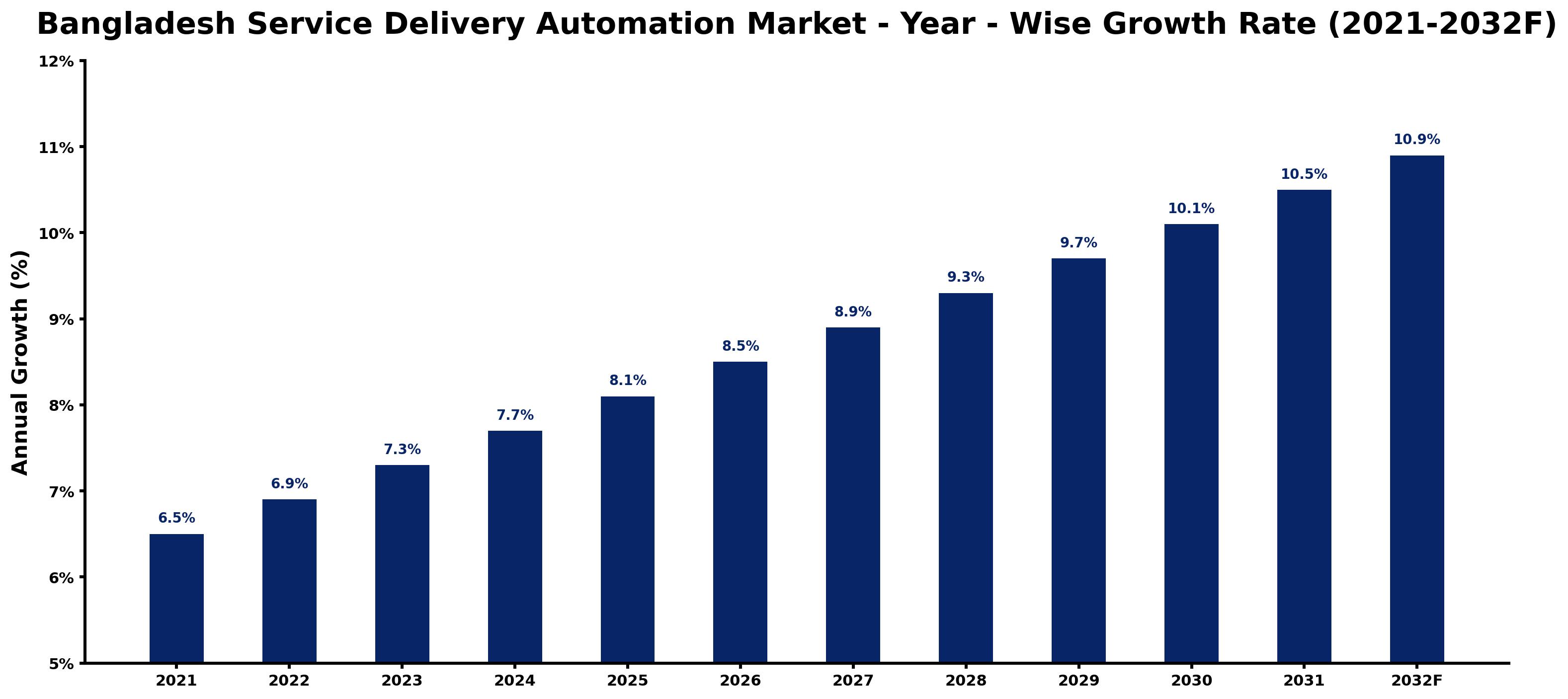 Bangladesh Service Delivery Automation Market Year-wise Growth Rate and Key Drivers