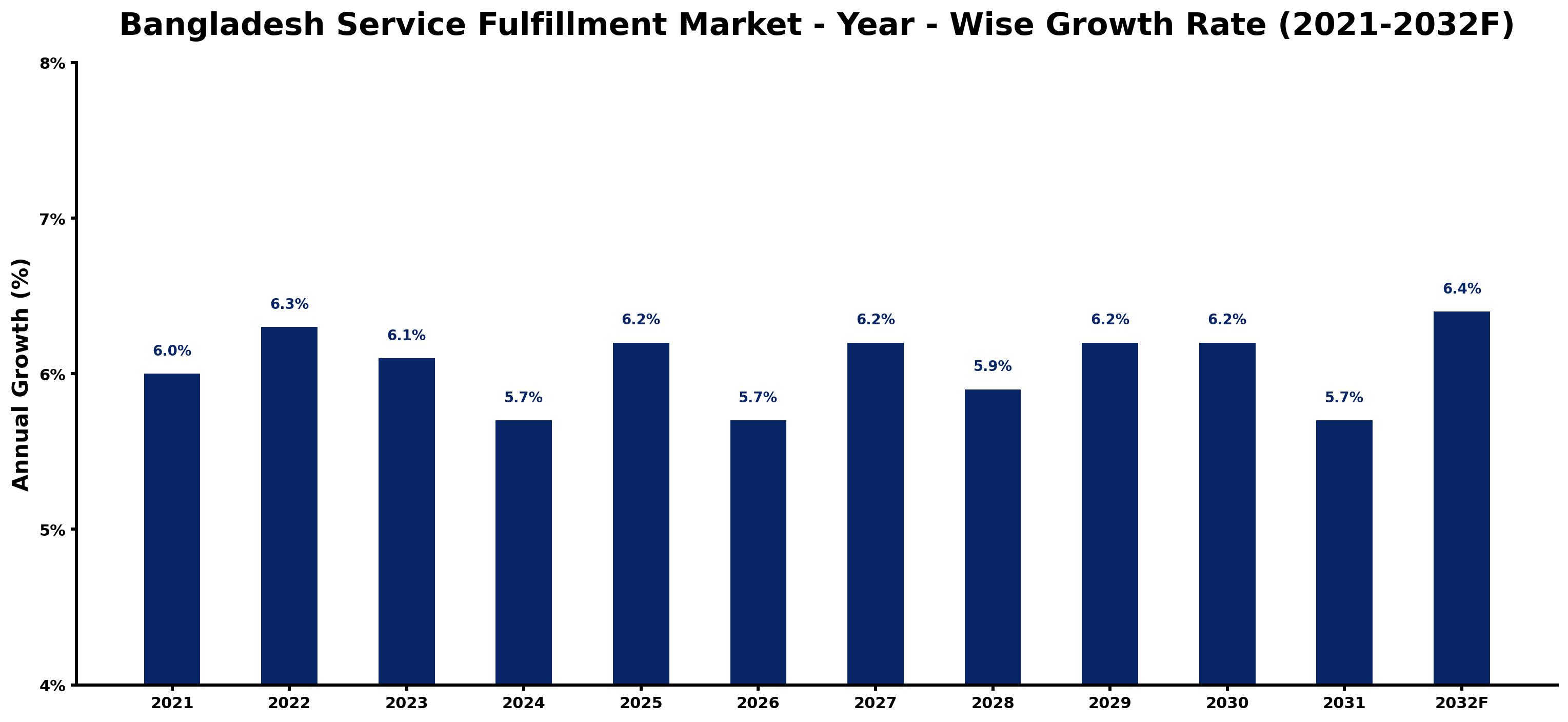 Bangladesh Service Fulfillment Market Year-wise Growth Rate and Key Drivers