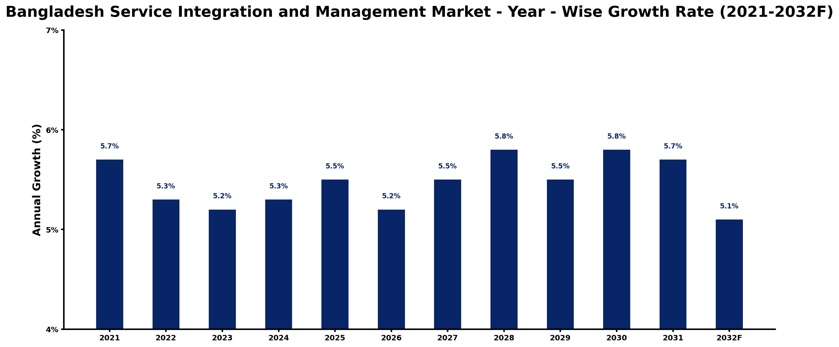 Bangladesh Service Integration and Management Market Year-wise Growth Rate and Key Drivers