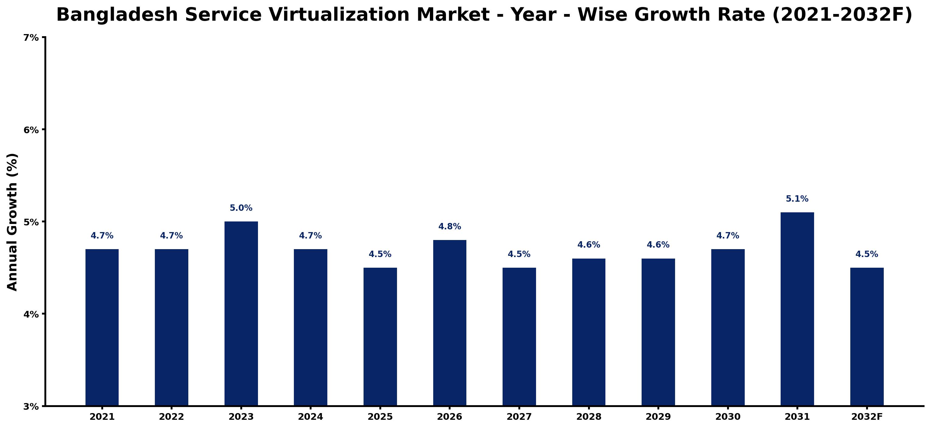 Bangladesh Service Virtualization Market Year-wise Growth Rate and Key Drivers