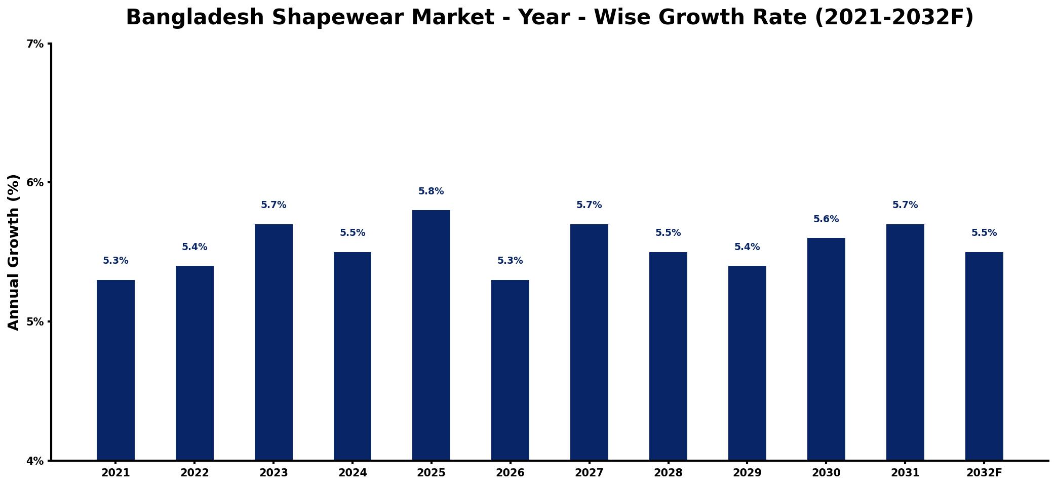 Bangladesh Shapewear Market Year-wise Growth Rate and Key Drivers