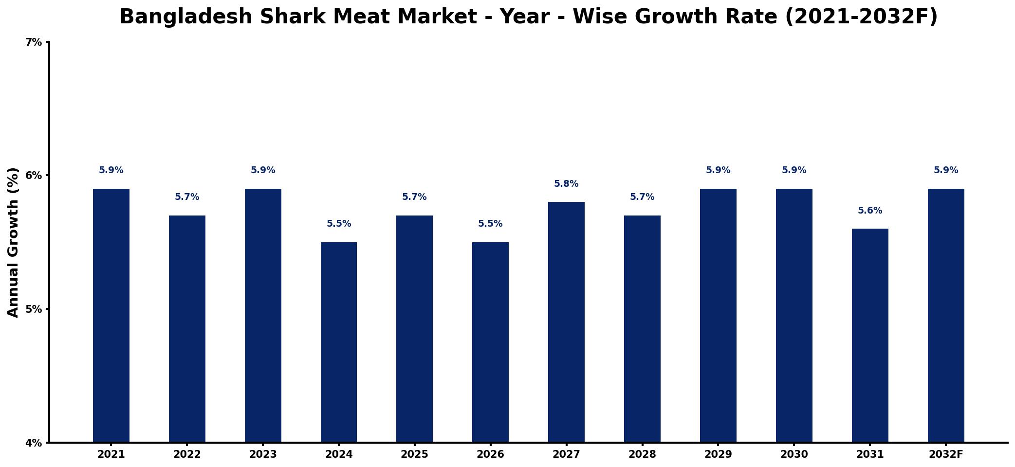 Bangladesh Shark Meat Market Year-wise Growth Rate and Key Drivers
