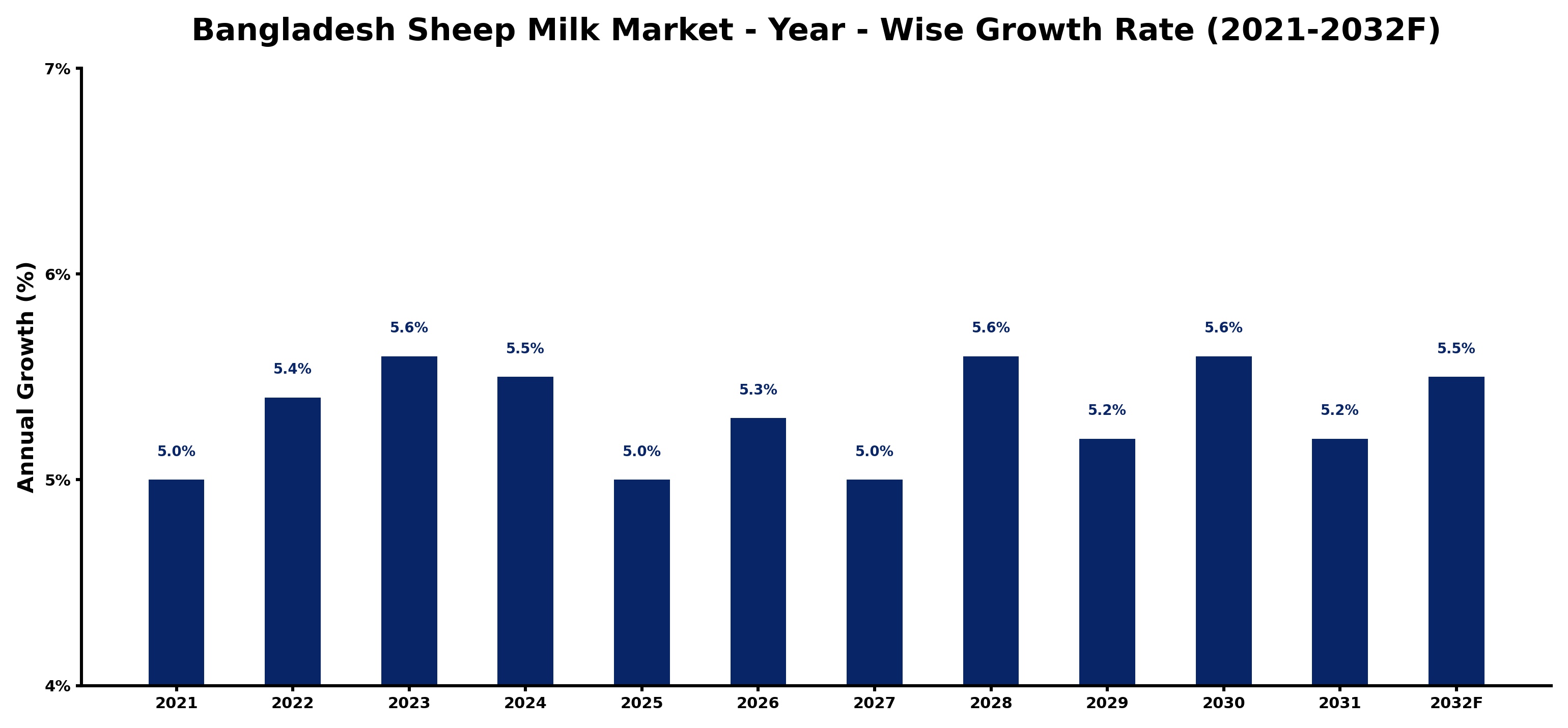 Bangladesh Sheep Milk Market Year-wise Growth Rate and Key Drivers