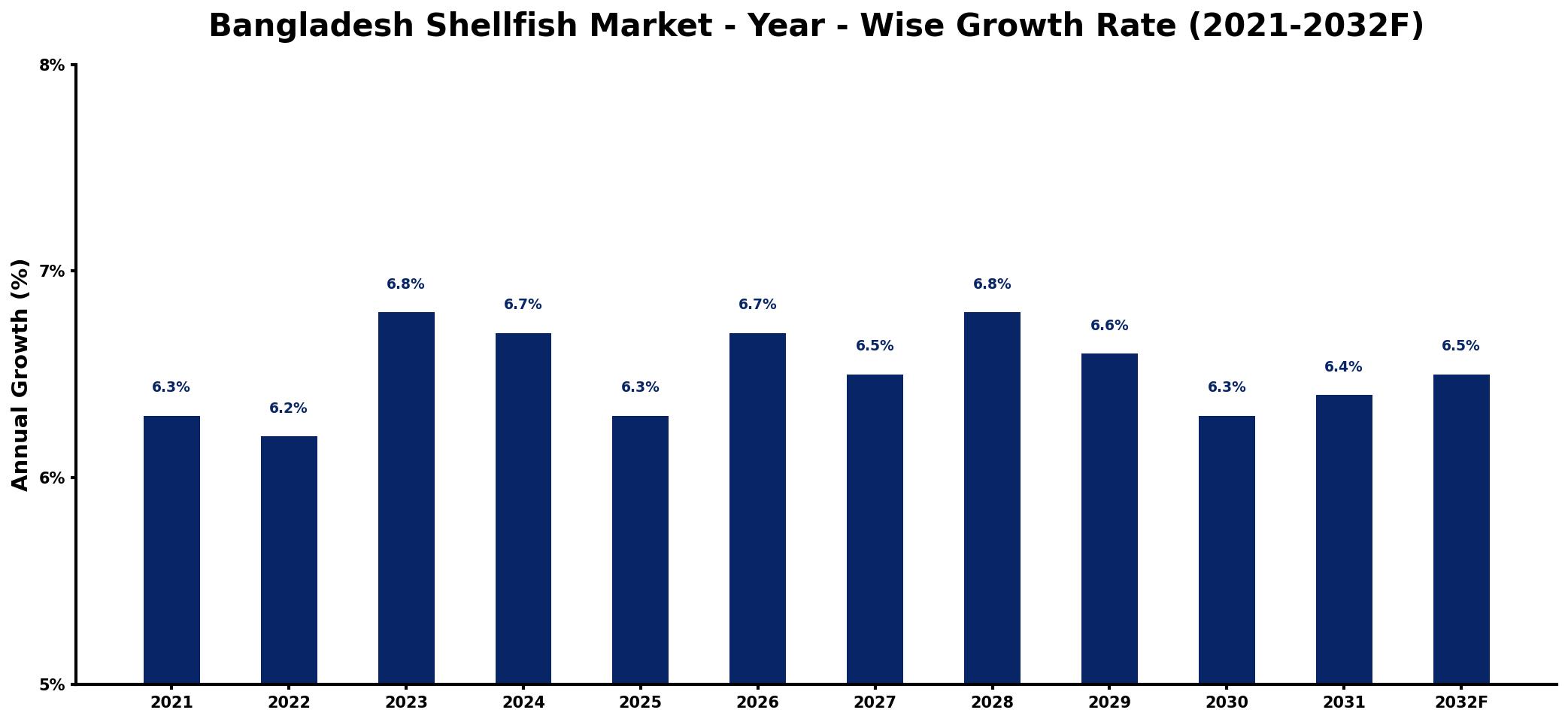 Bangladesh Shellfish Market Year-wise Growth Rate and Key Drivers
