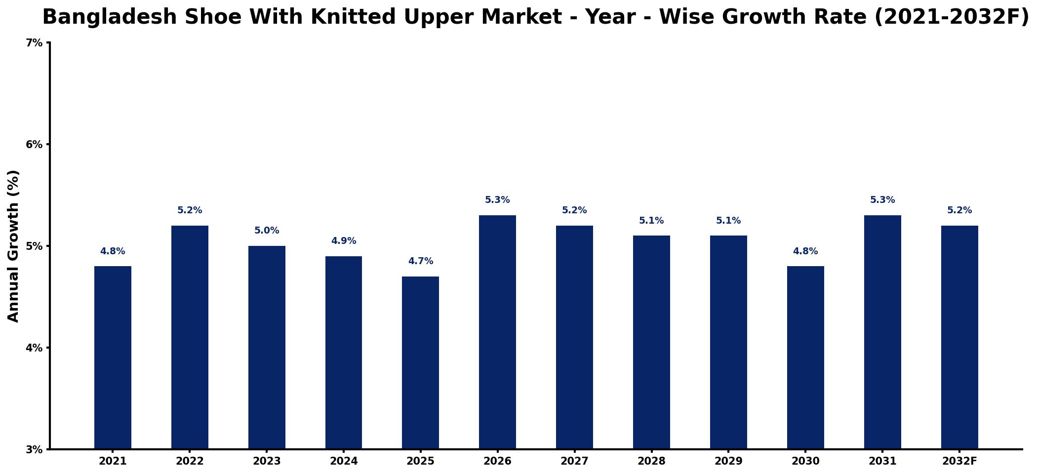 Bangladesh Shoe With Knitted Upper Market Year-wise Growth Rate and Key Drivers