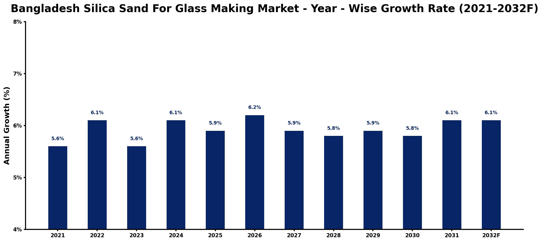 Bangladesh Silica Sand For Glass Making Market Year-wise Growth Rate and Key Drivers