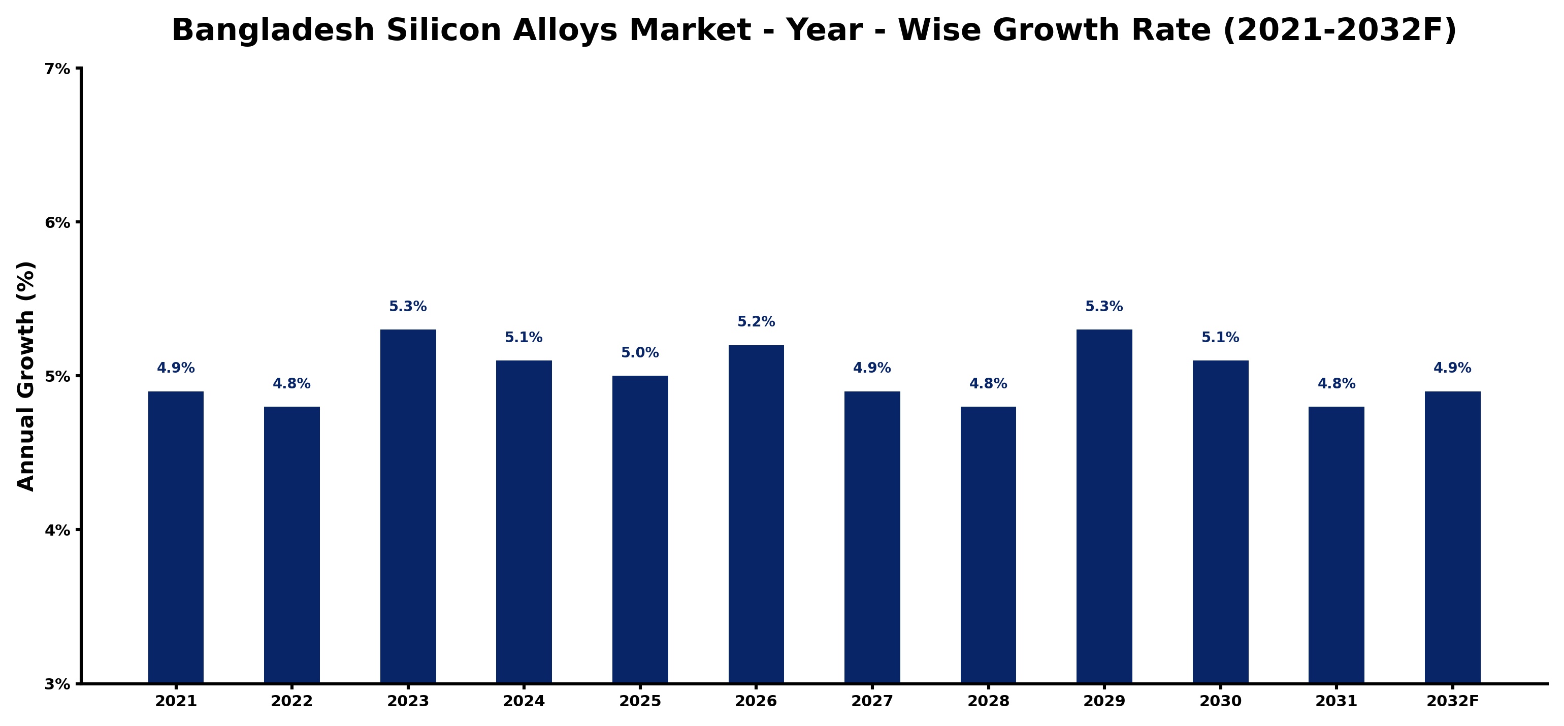 Bangladesh Silicon Alloys Market Year-wise Growth Rate and Key Drivers