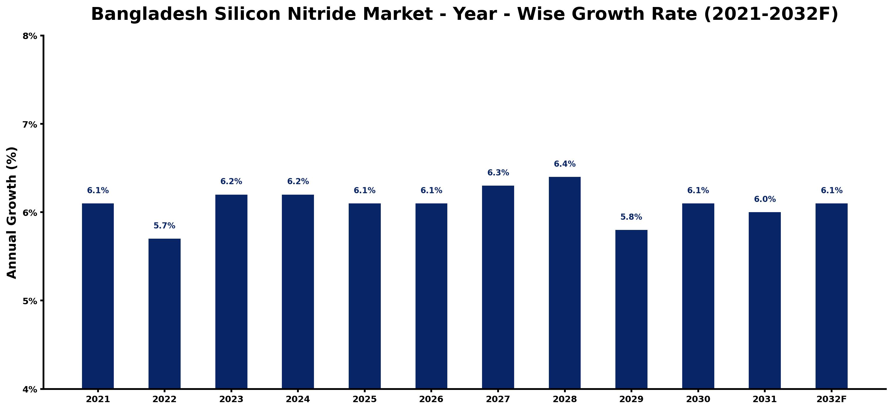 Bangladesh Silicon Nitride Market Year-wise Growth Rate and Key Drivers