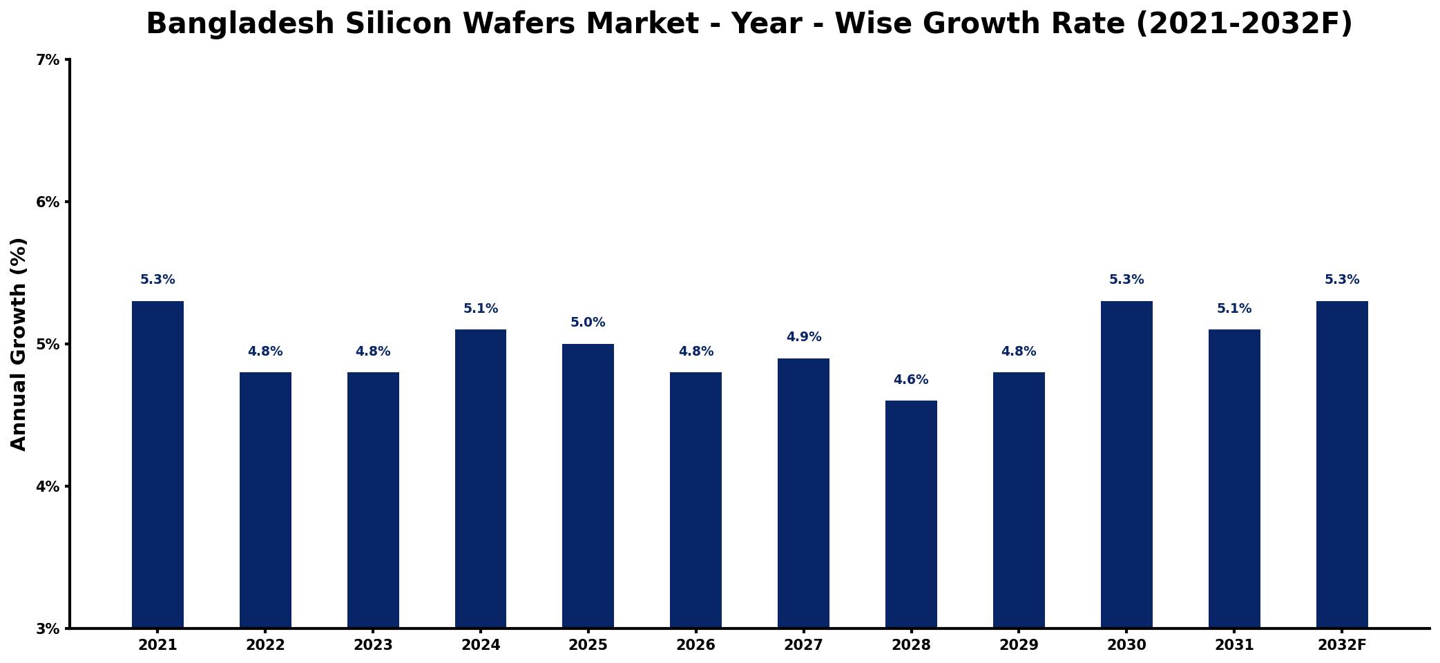 Bangladesh Silicon Wafers Market Year-wise Growth Rate and Key Drivers