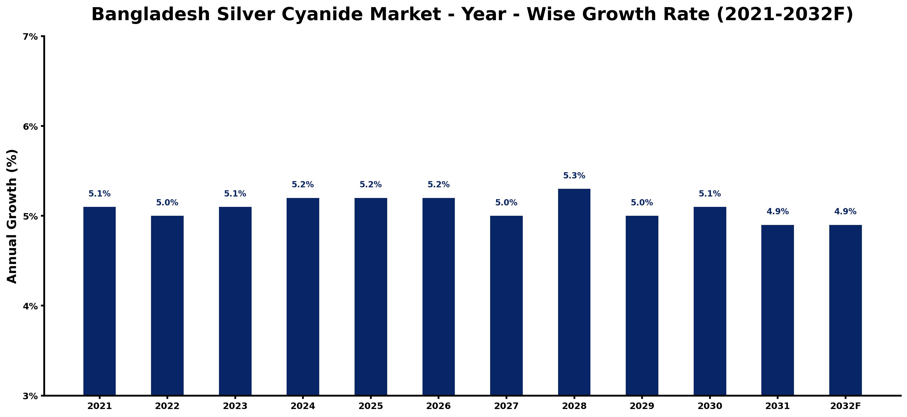 Bangladesh Silver Cyanide Market Year-wise Growth Rate and Key Drivers