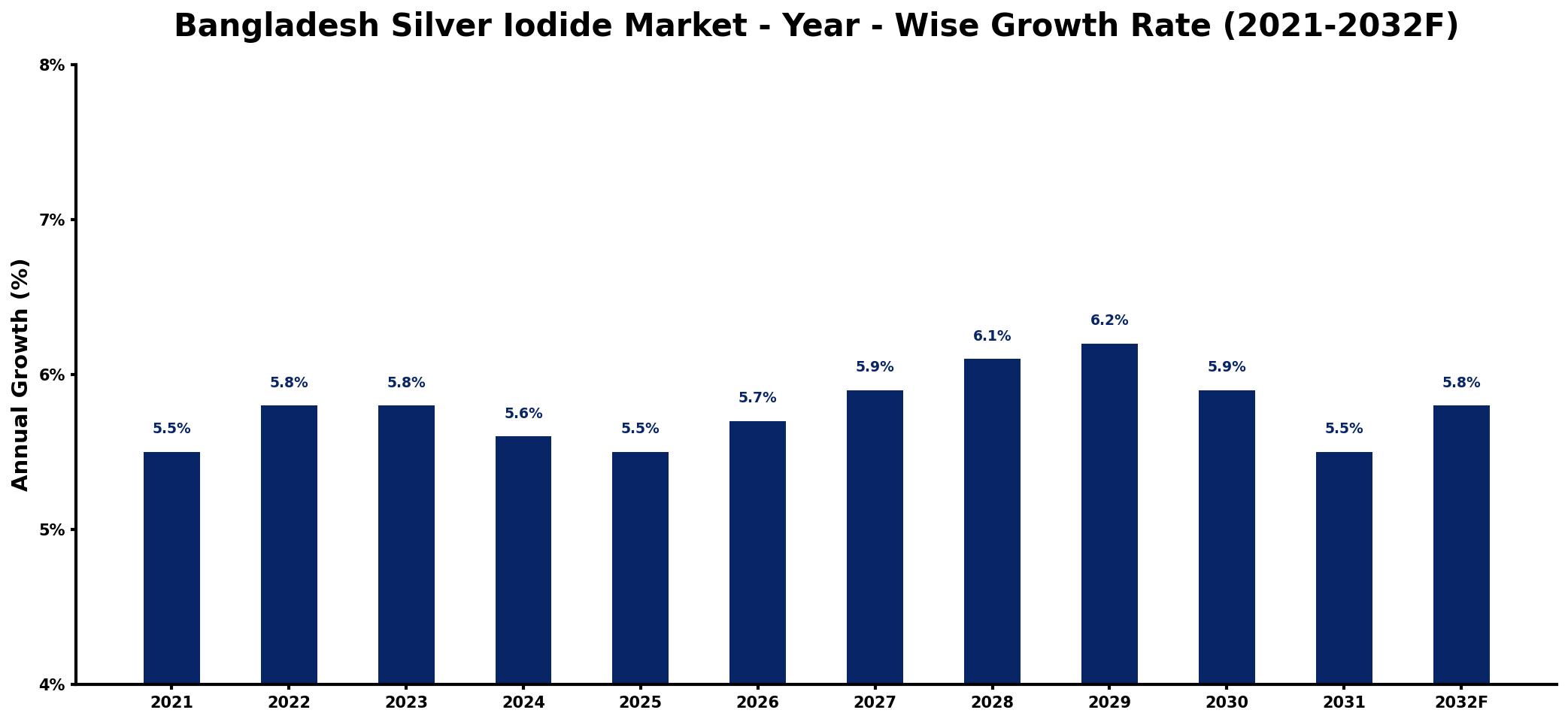 Bangladesh Silver Iodide Market Year-wise Growth Rate and Key Drivers