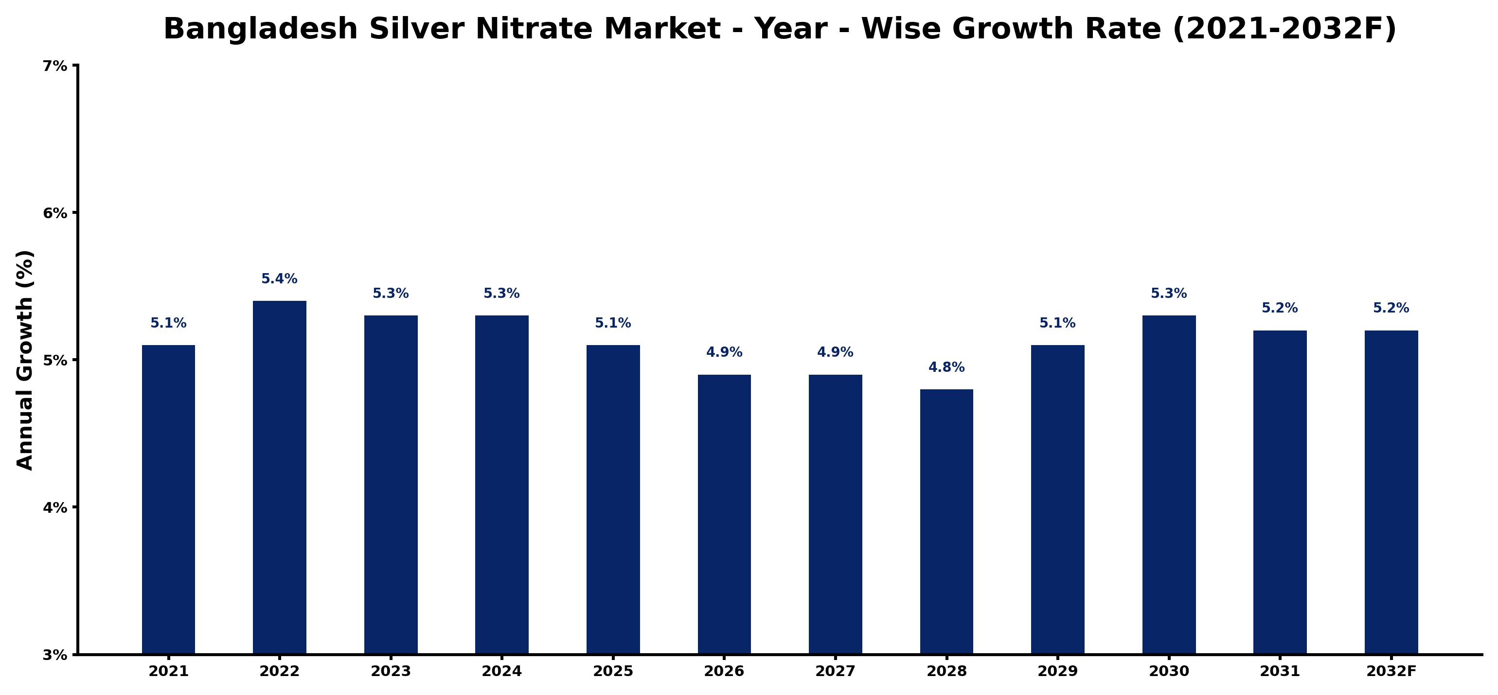 Bangladesh Silver Nitrate Market Year-wise Growth Rate and Key Drivers