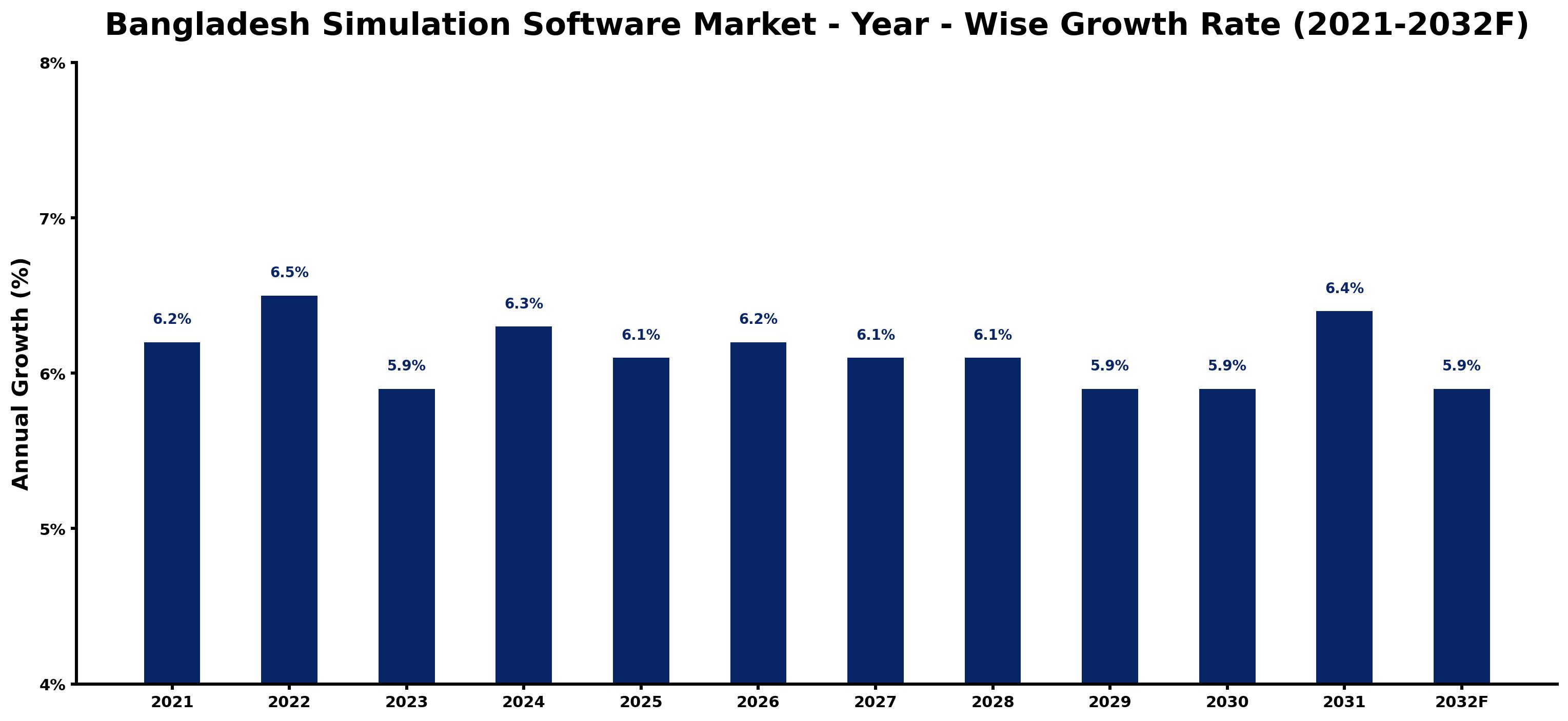Bangladesh Simulation Software Market Year-wise Growth Rate and Key Drivers
