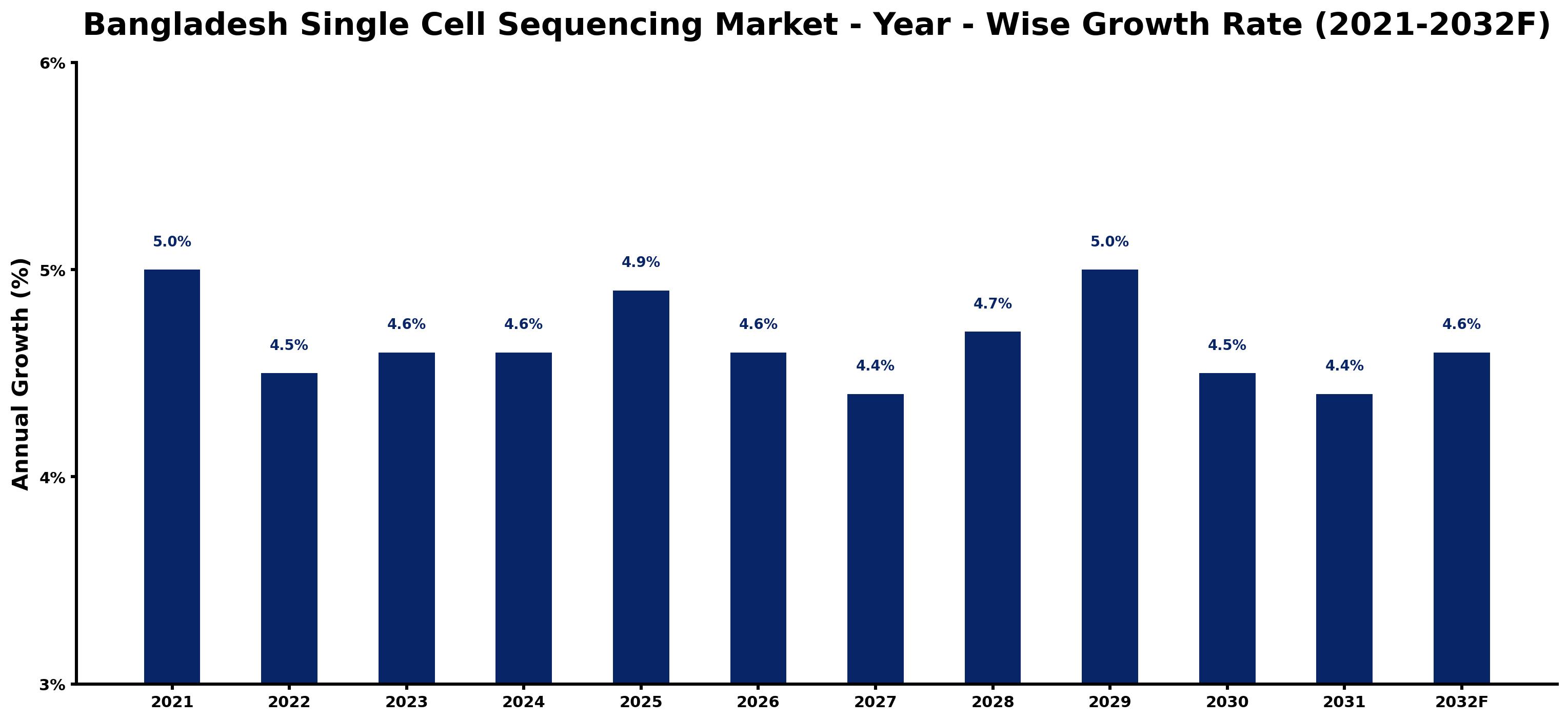 Bangladesh Single Cell Sequencing Market Year-wise Growth Rate and Key Drivers