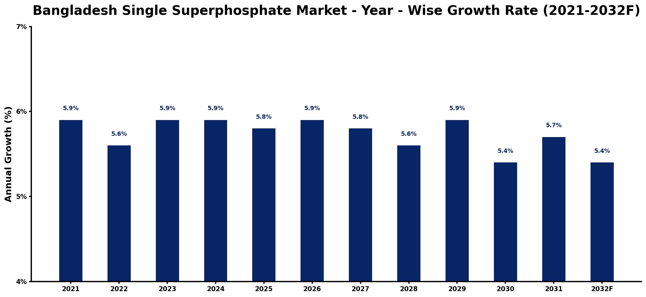 Bangladesh Single Superphosphate Market Year-wise Growth Rate and Key Drivers