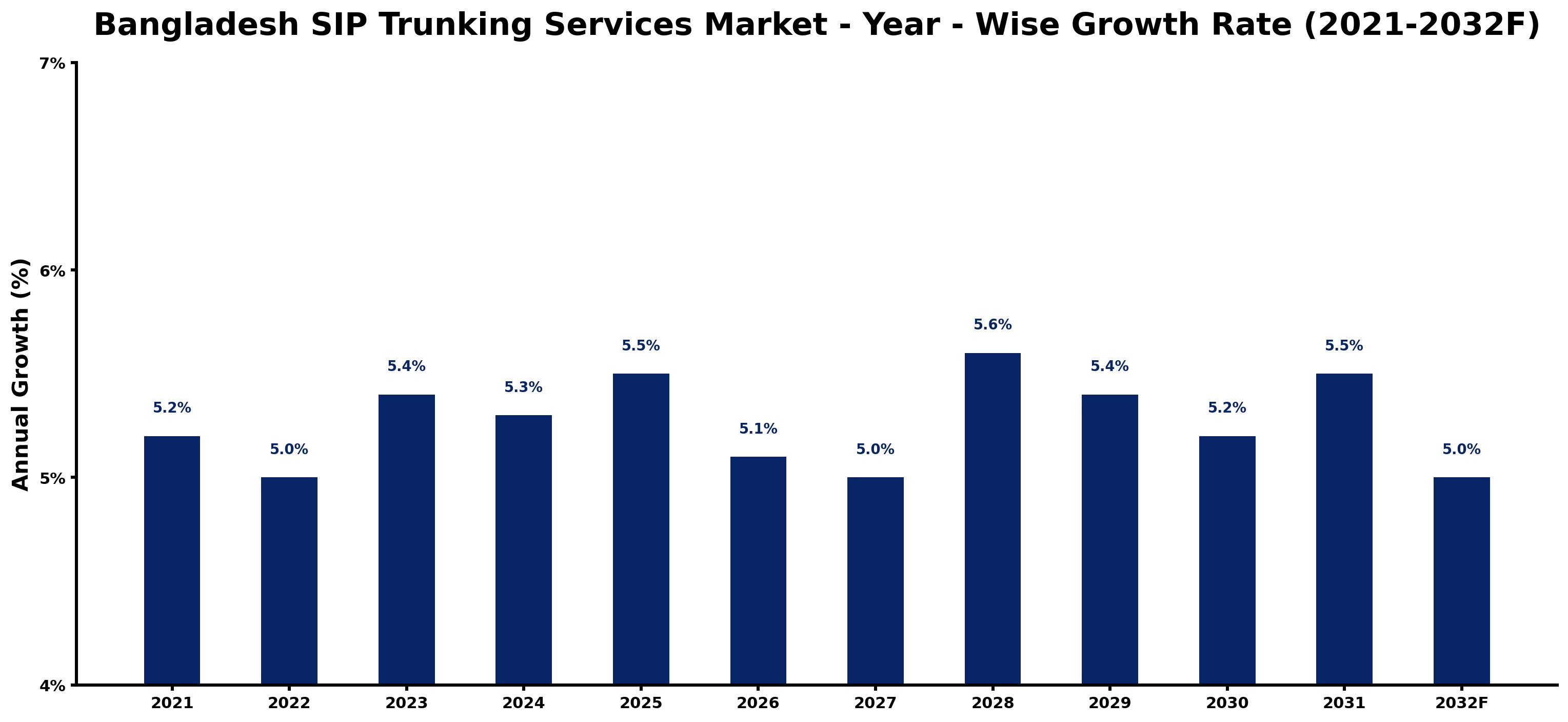 Bangladesh SIP Trunking Services Market Year-wise Growth Rate and Key Drivers