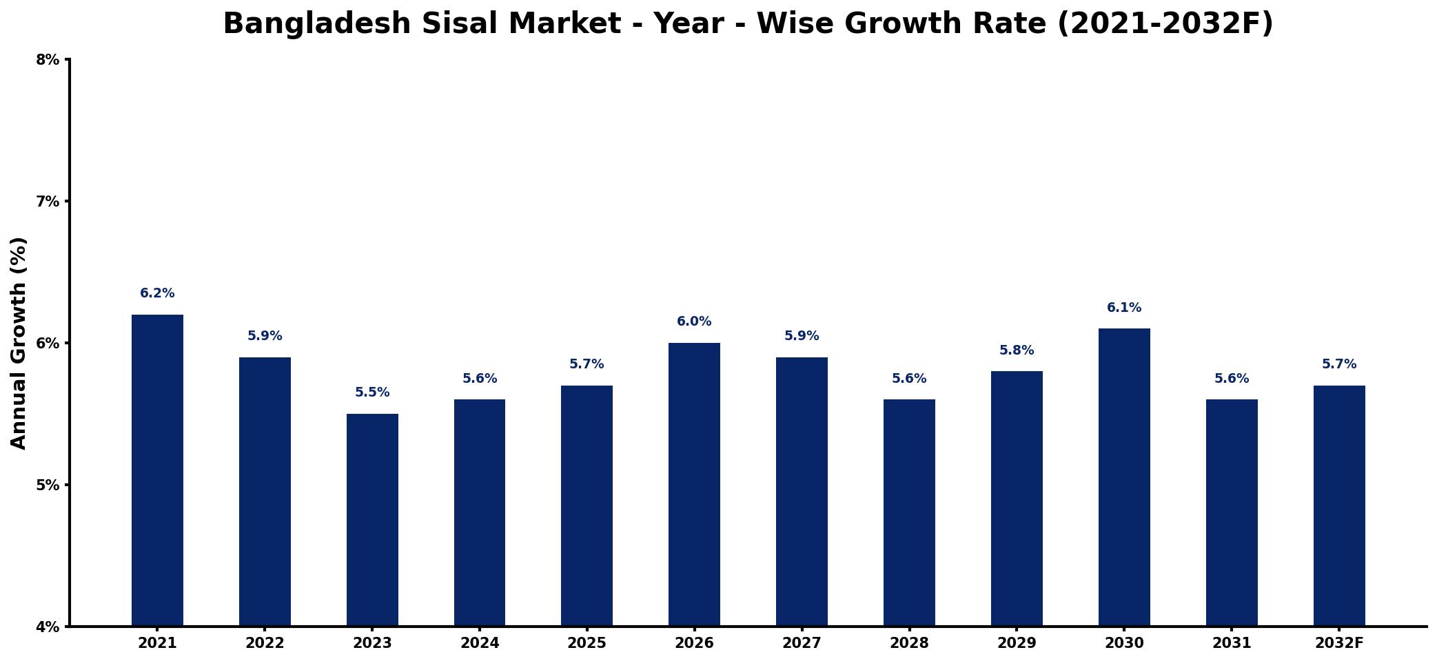 Bangladesh Sisal Market Year-wise Growth Rate and Key Drivers