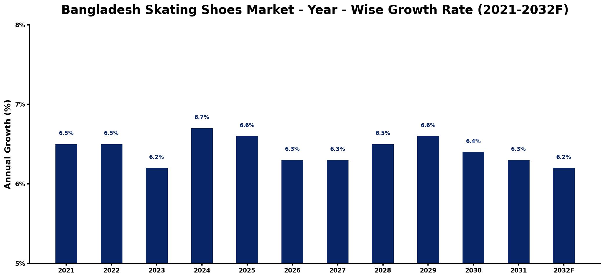 Bangladesh Skating Shoes Market Year-wise Growth Rate and Key Drivers